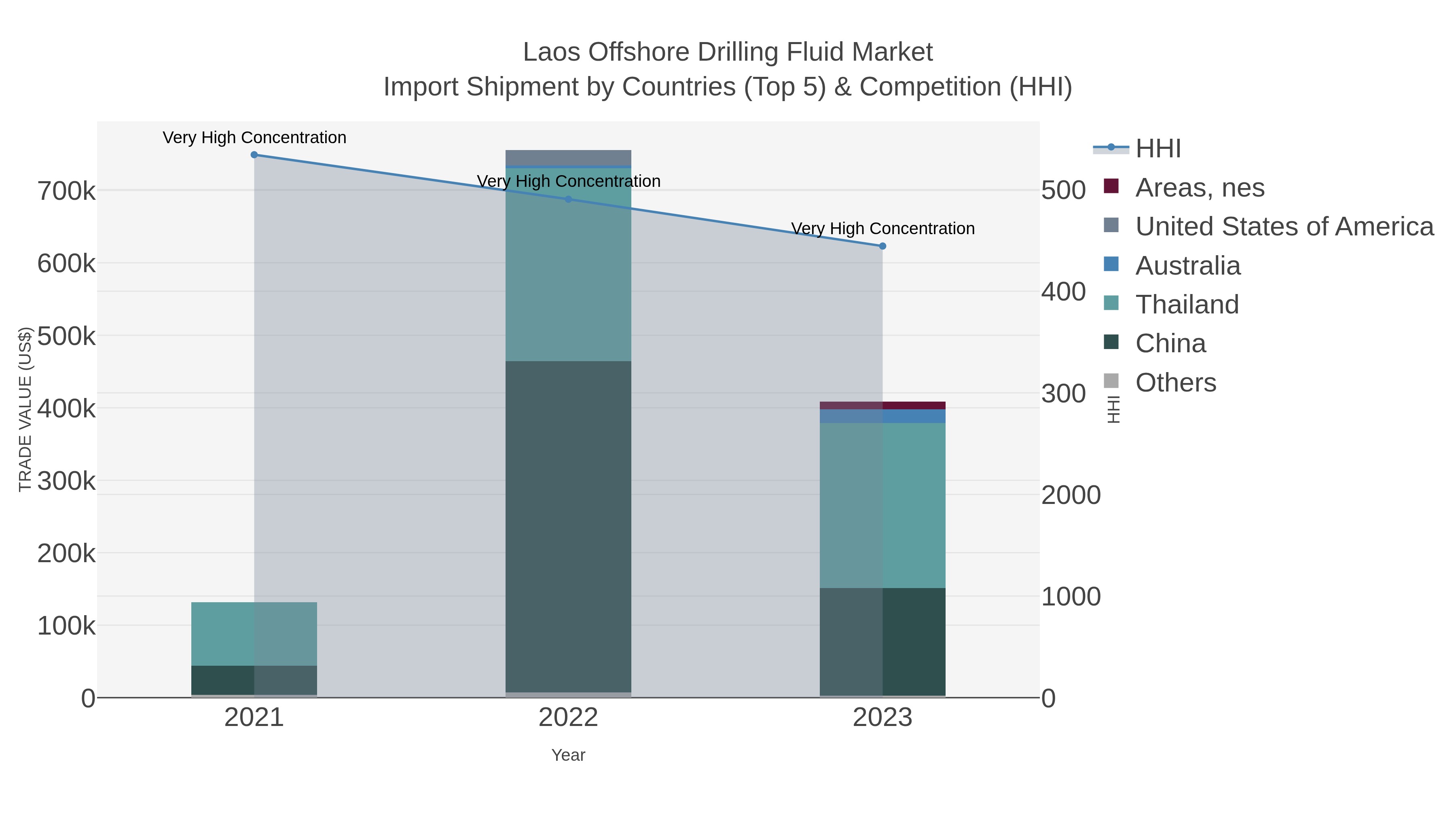 Laos Offshore Drilling Fluid Market Import Shipment by Countries (Top 5) & Competition (HHI)