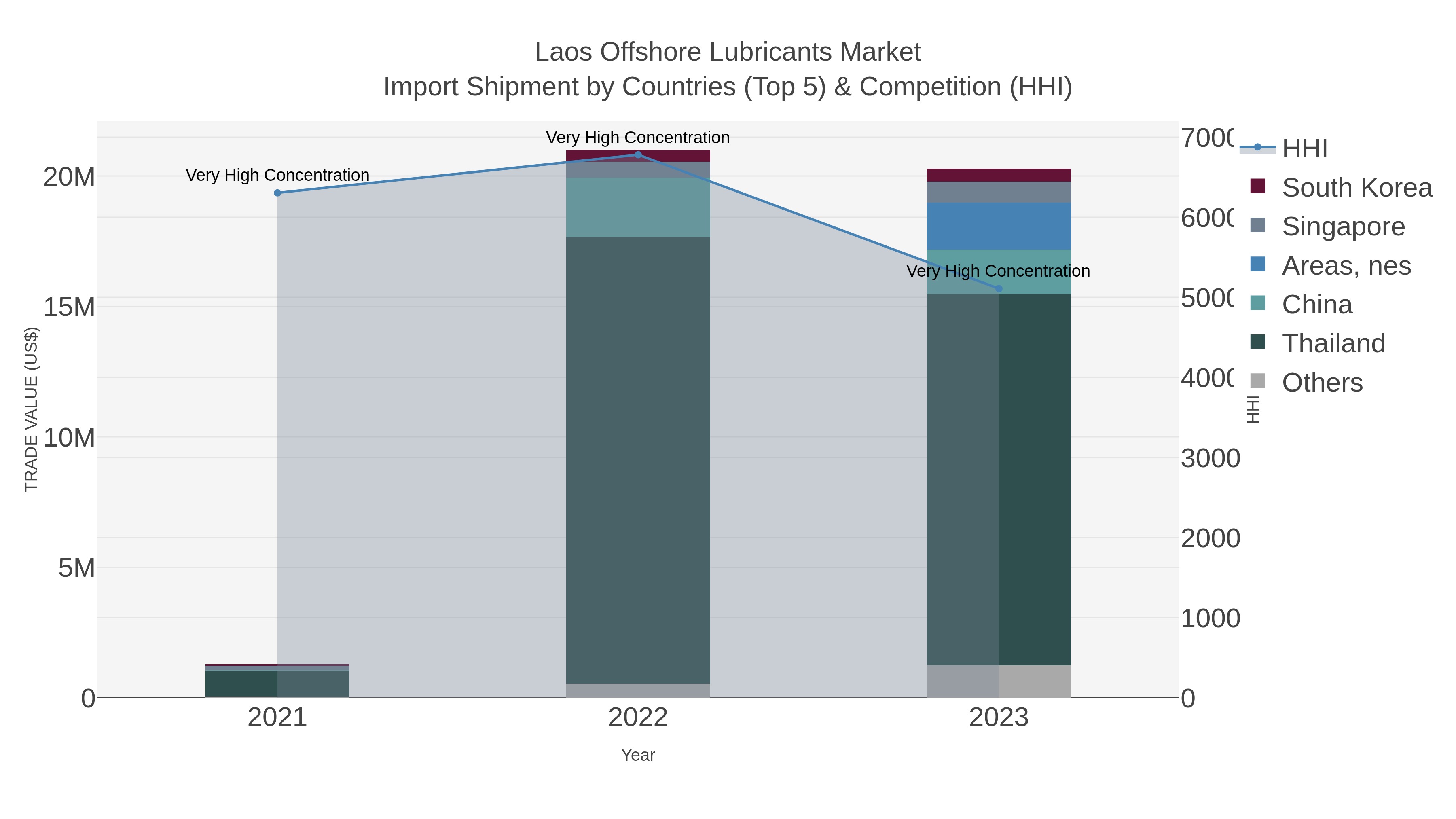 Laos Offshore Lubricants Market Import Shipment by Countries (Top 5) & Competition (HHI)