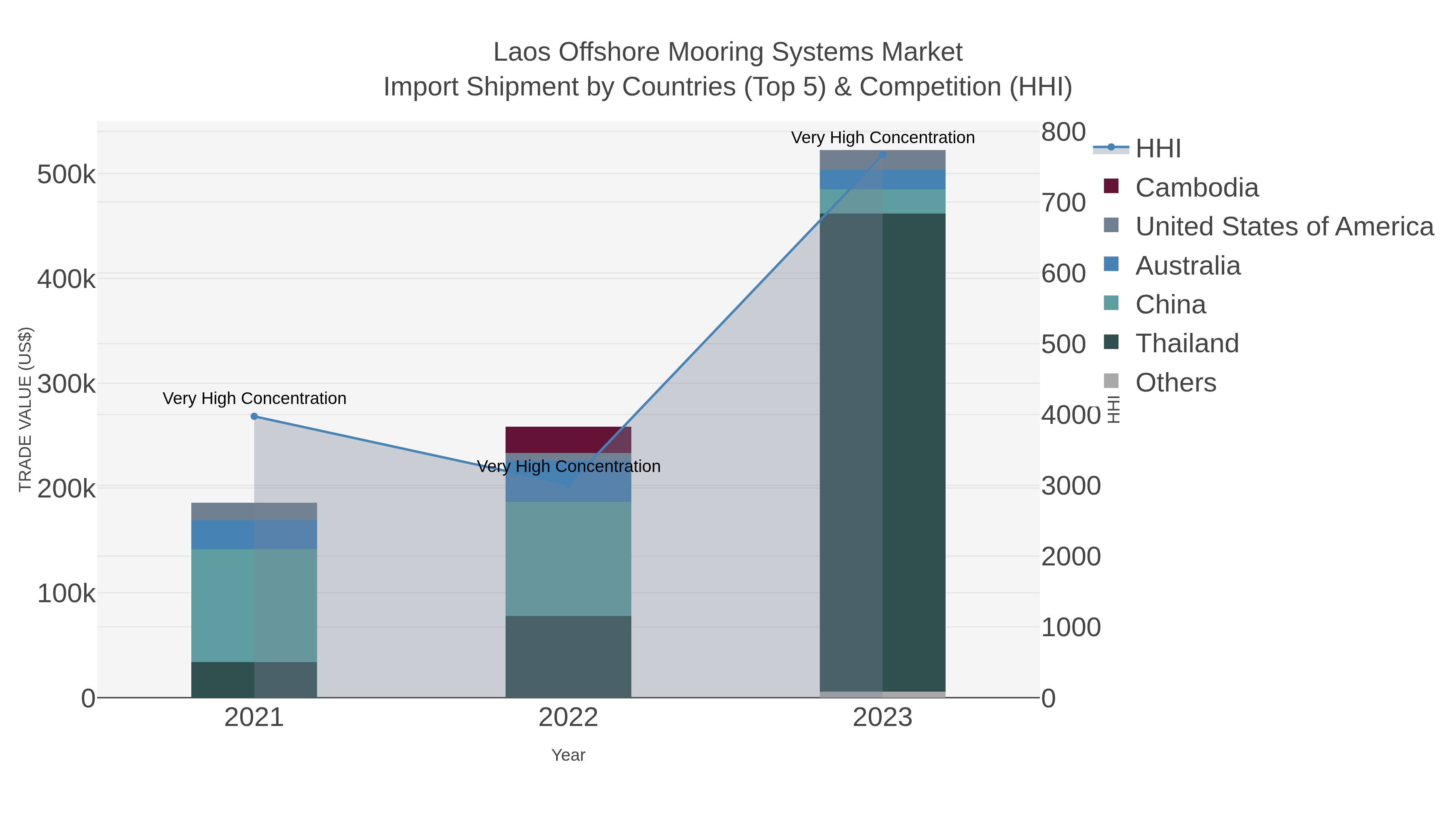 Laos Offshore Mooring Systems Market Import Shipment by Countries (Top 5) & Competition (HHI)