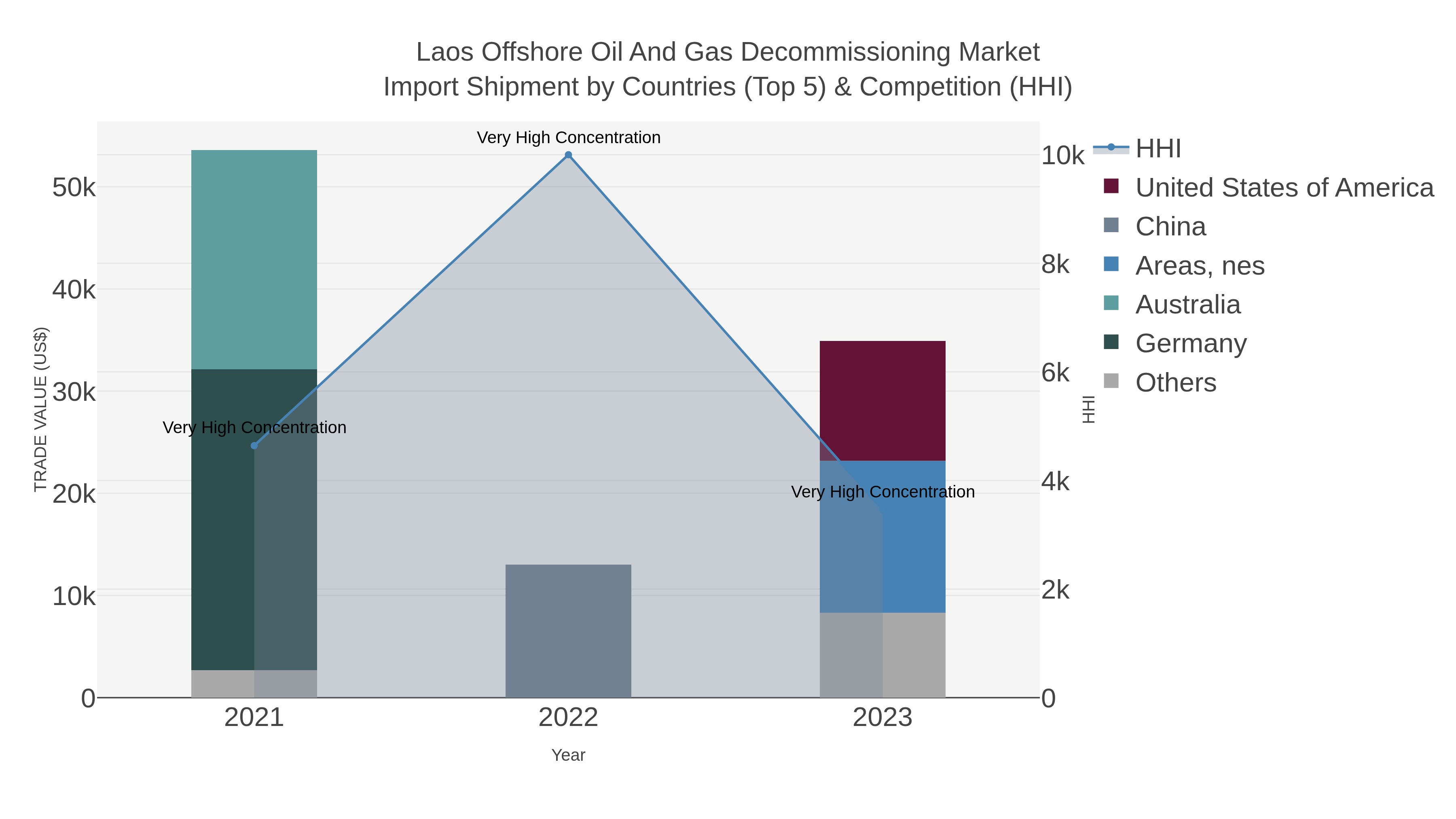 Laos Offshore Oil And Gas Decommissioning Market Import Shipment by Countries (Top 5) & Competition (HHI)