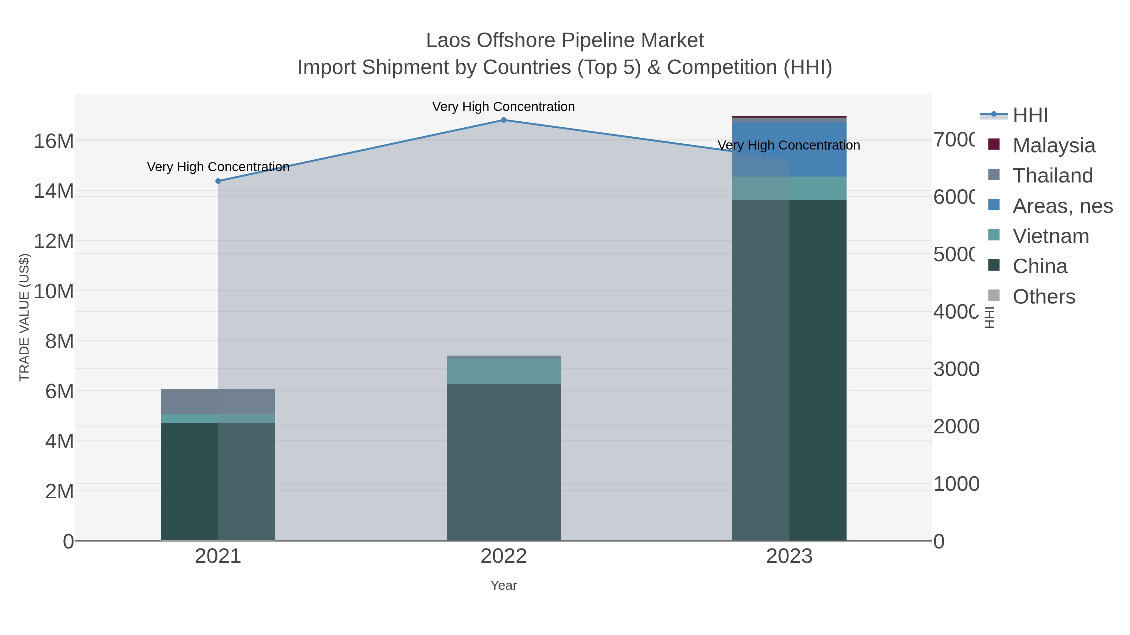 Laos Offshore Pipeline Market Import Shipment by Countries (Top 5) & Competition (HHI)
