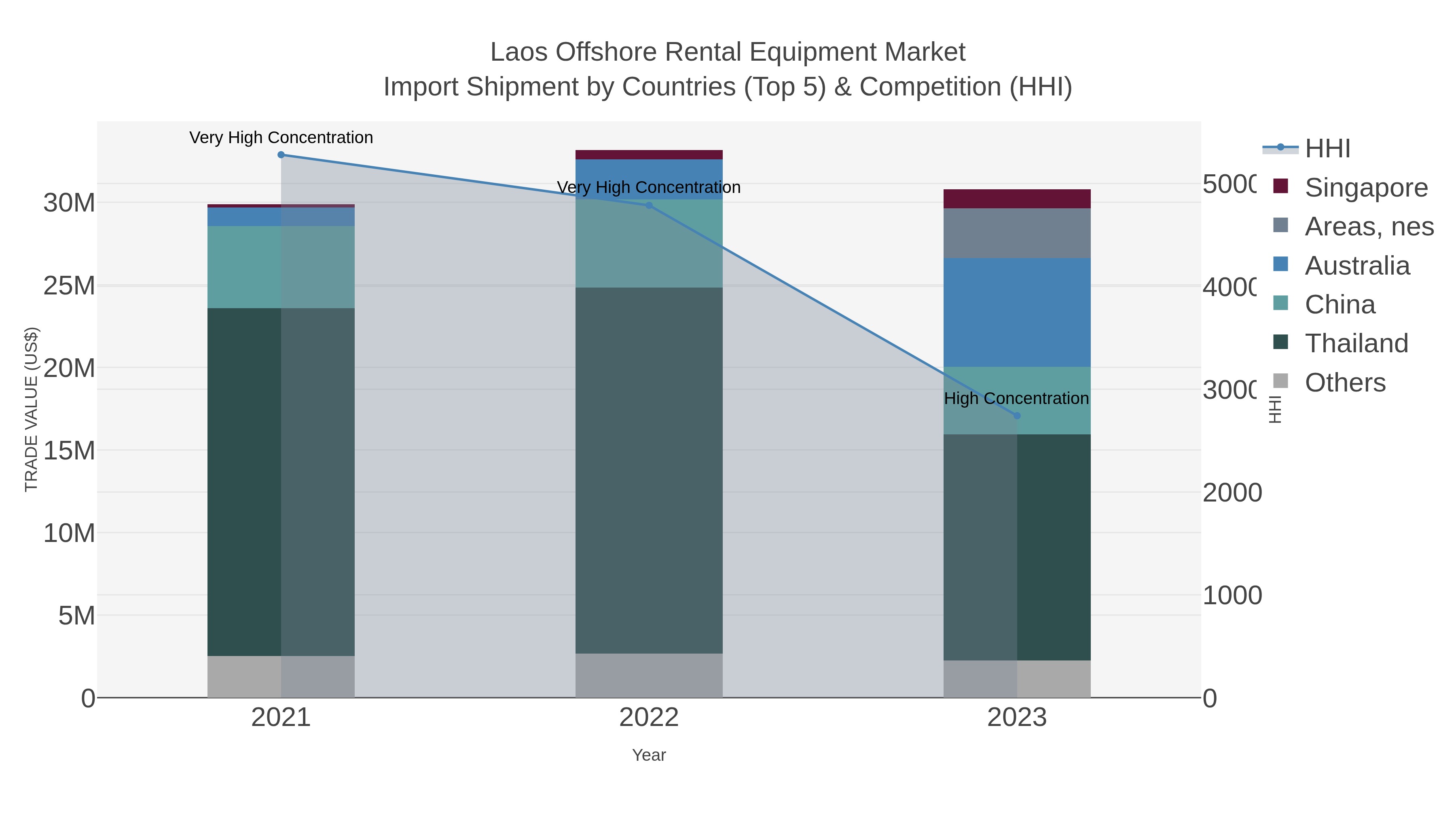 Laos Offshore Rental Equipment Market Import Shipment by Countries (Top 5) & Competition (HHI)