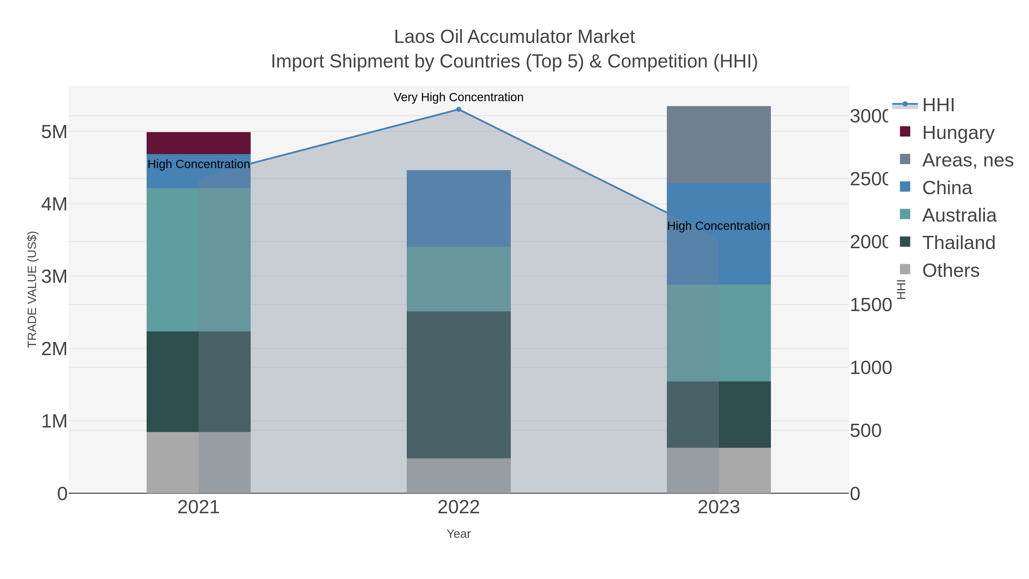 Laos Oil Accumulator Market Import Shipment by Countries (Top 5) & Competition (HHI)