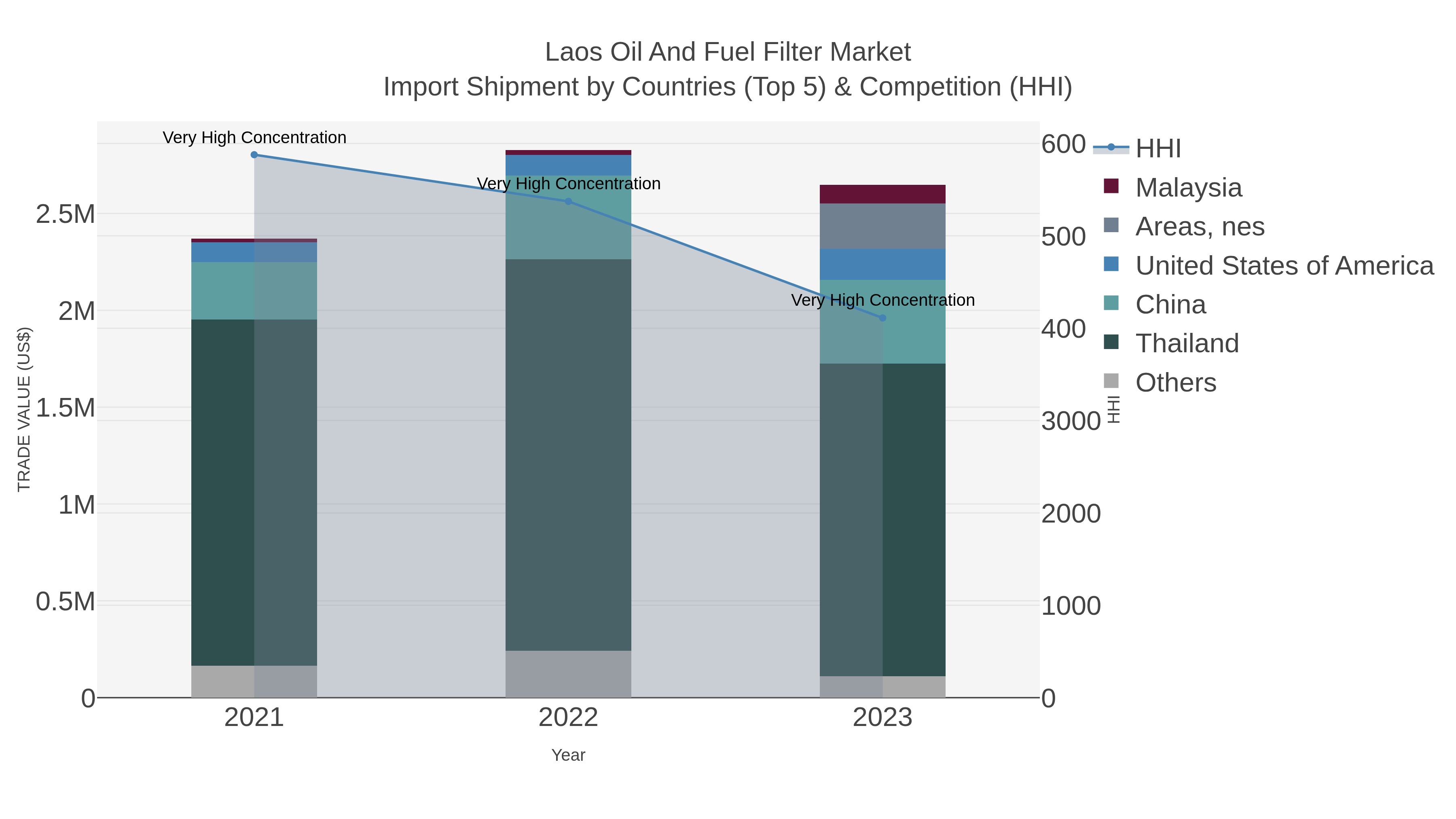 Laos Oil And Fuel Filter Market Import Shipment by Countries (Top 5) & Competition (HHI)