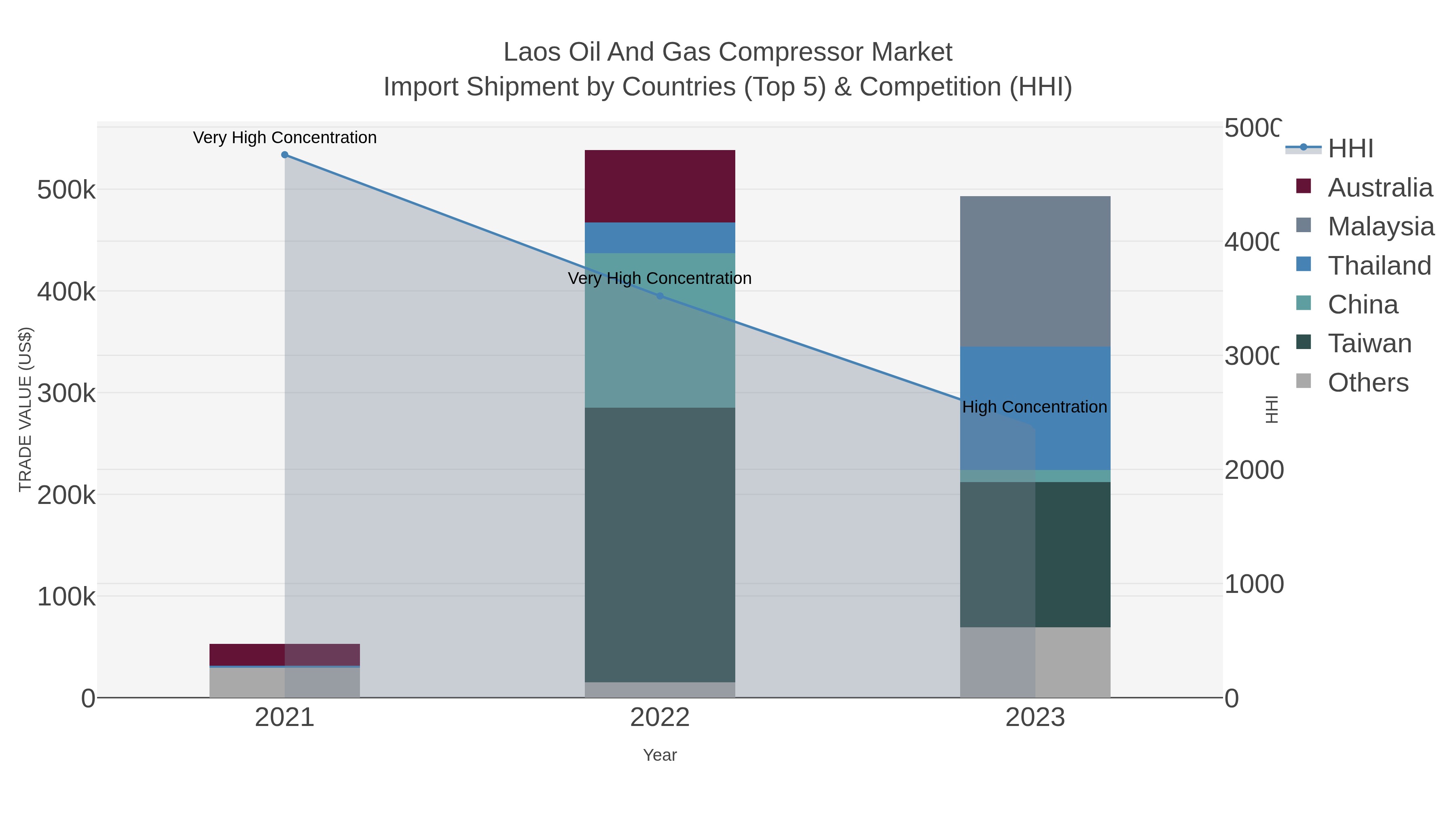 Laos Oil And Gas Compressor Market Import Shipment by Countries (Top 5) & Competition (HHI)