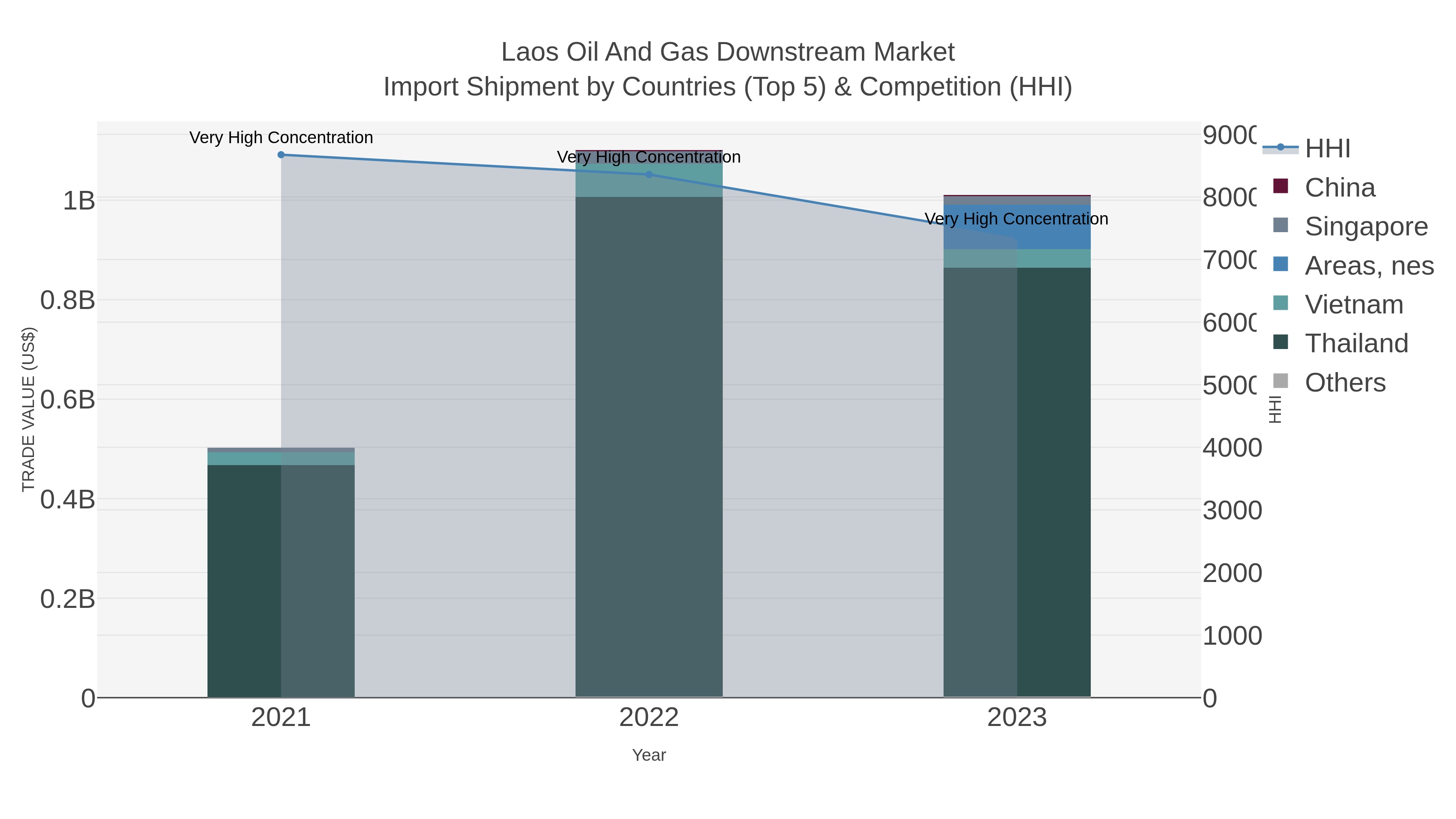 Laos Oil And Gas Downstream Market Import Shipment by Countries (Top 5) & Competition (HHI)