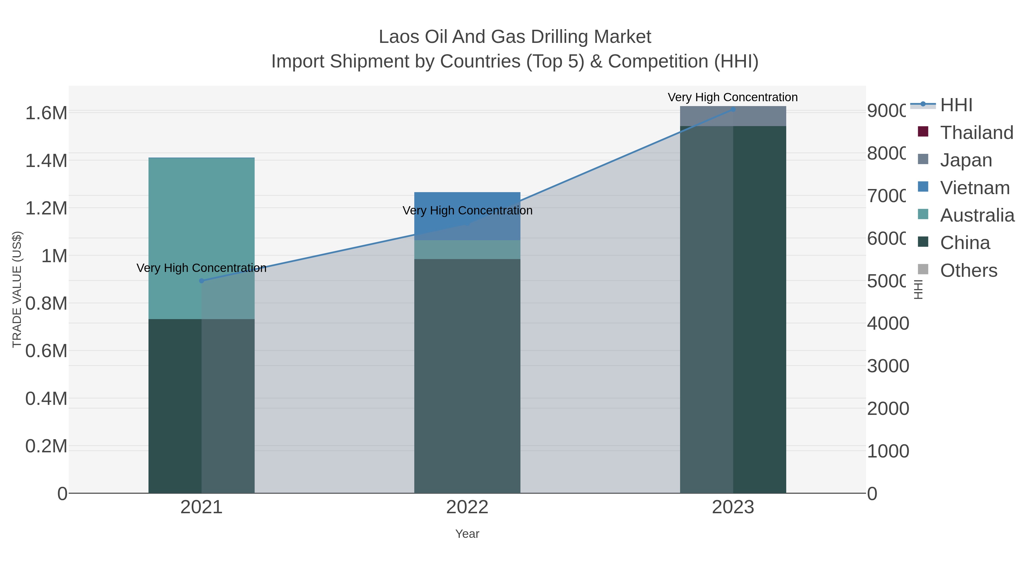 Laos Oil And Gas Drilling Market Import Shipment by Countries (Top 5) & Competition (HHI)
