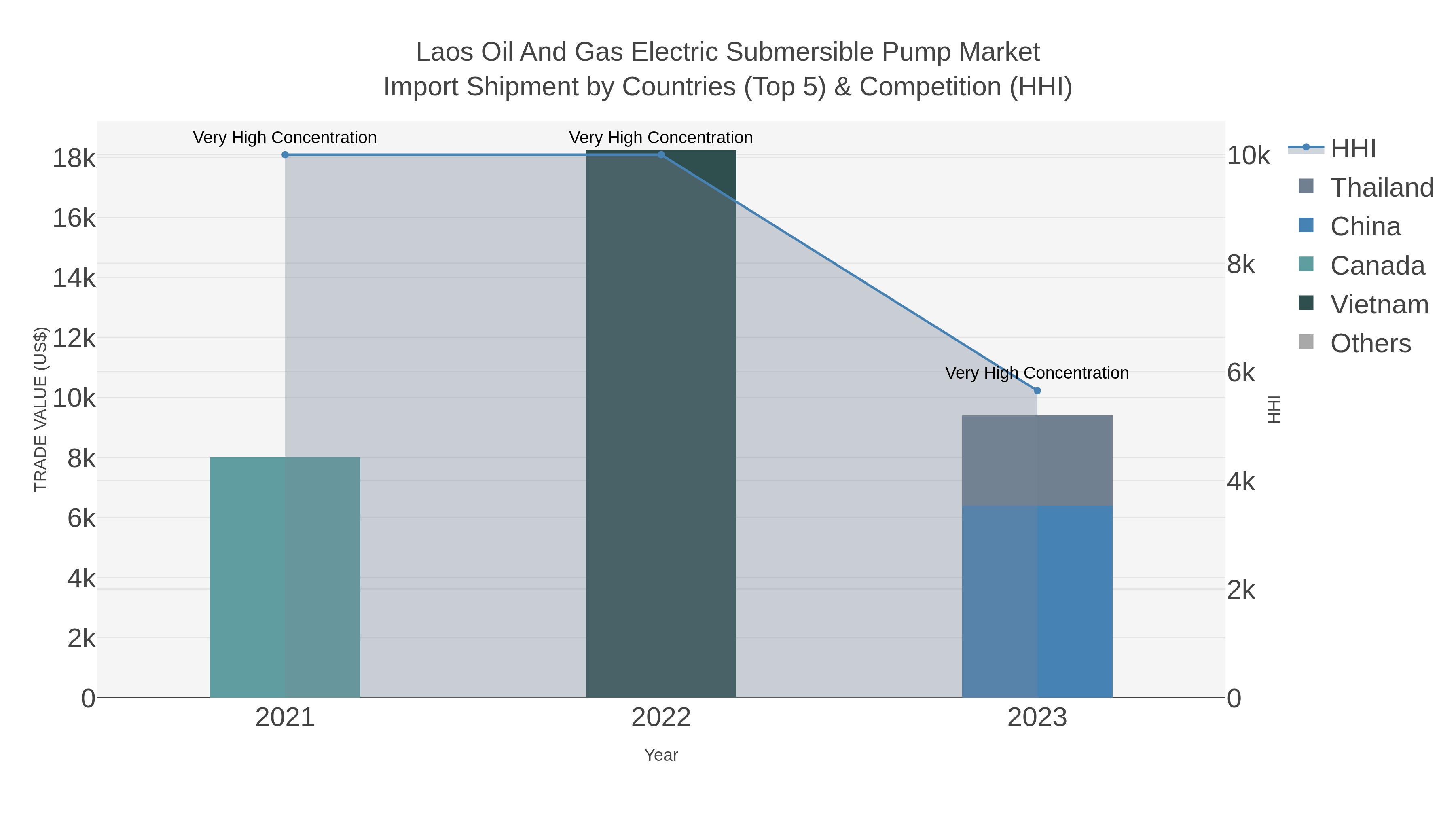 Laos Oil And Gas Electric Submersible Pump Market Import Shipment by Countries (Top 5) & Competition (HHI)