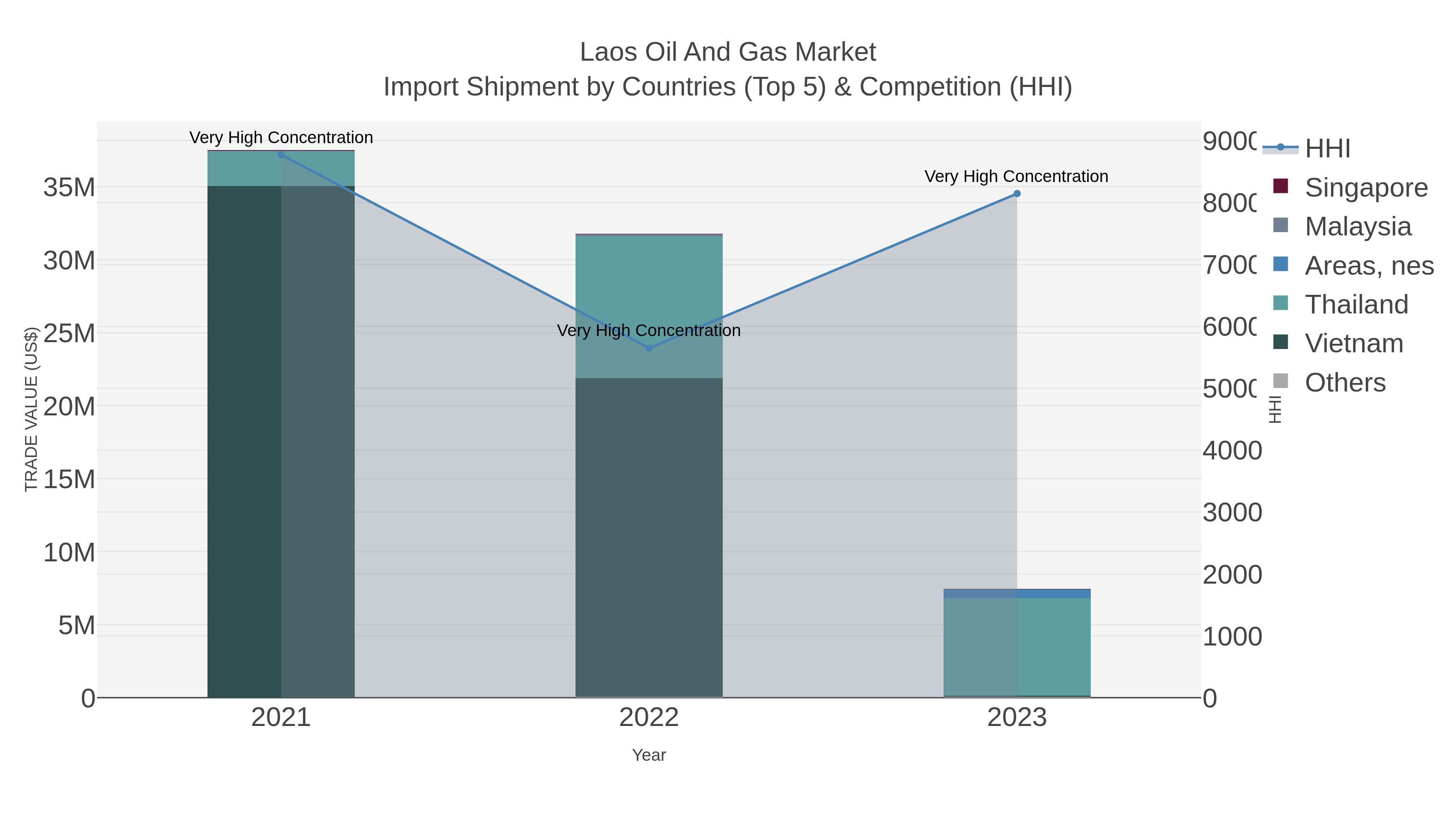 Laos Oil And Gas Market Import Shipment by Countries (Top 5) & Competition (HHI)