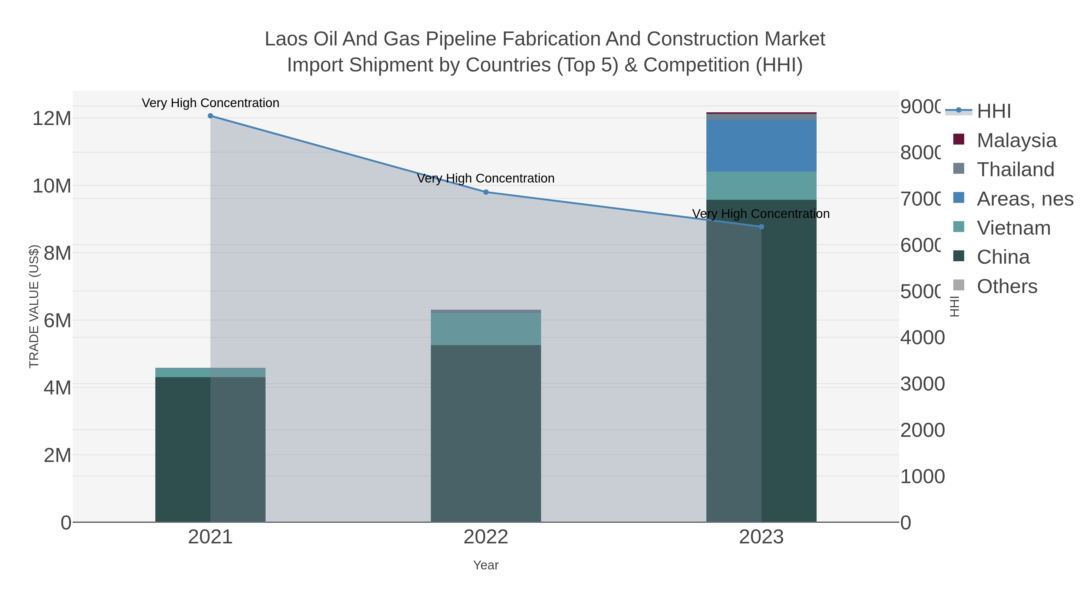 Laos Oil And Gas Pipeline Fabrication And Construction Market Import Shipment by Countries (Top 5) & Competition (HHI)