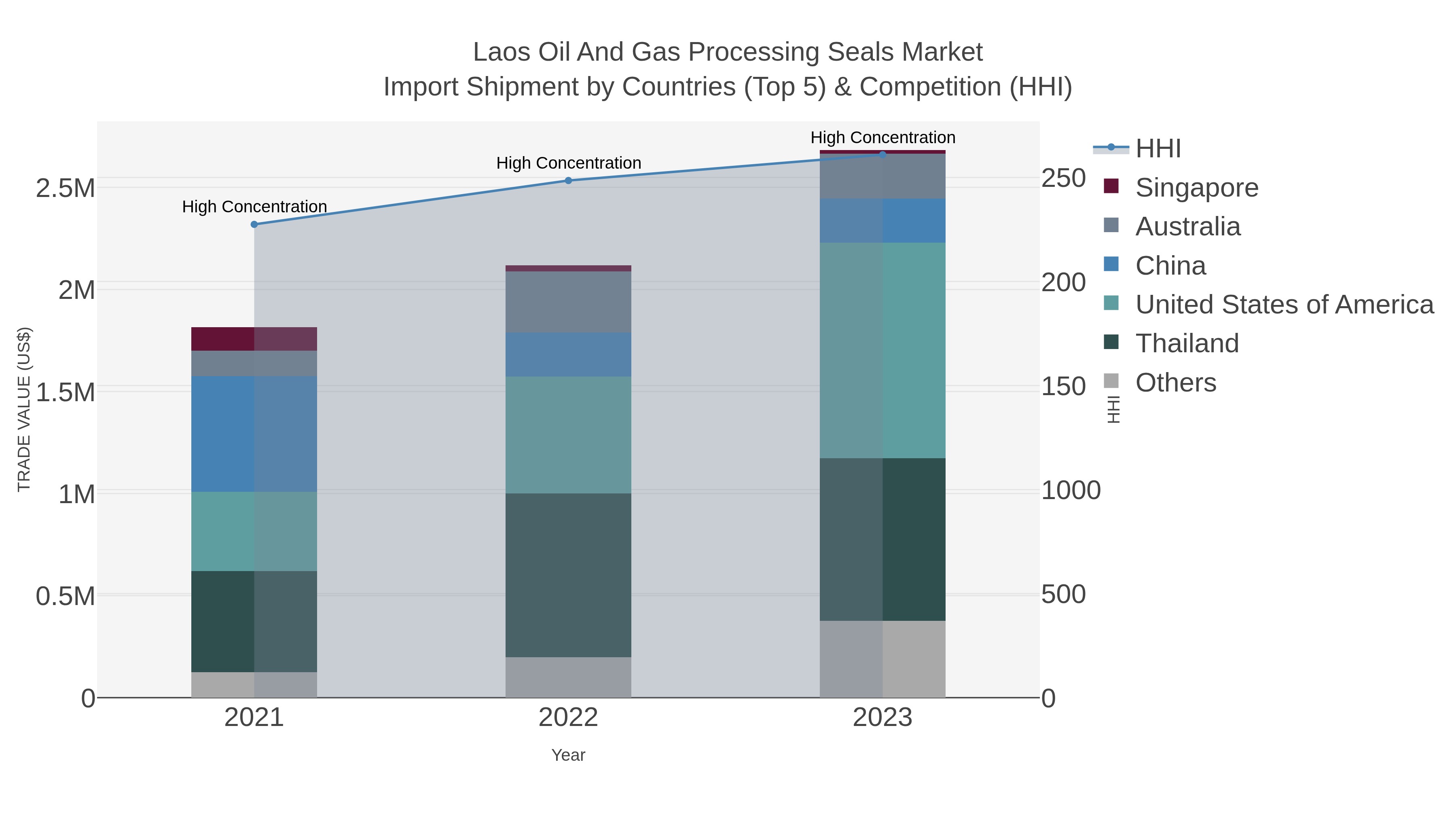 Laos Oil And Gas Processing Seals Market Import Shipment by Countries (Top 5) & Competition (HHI)