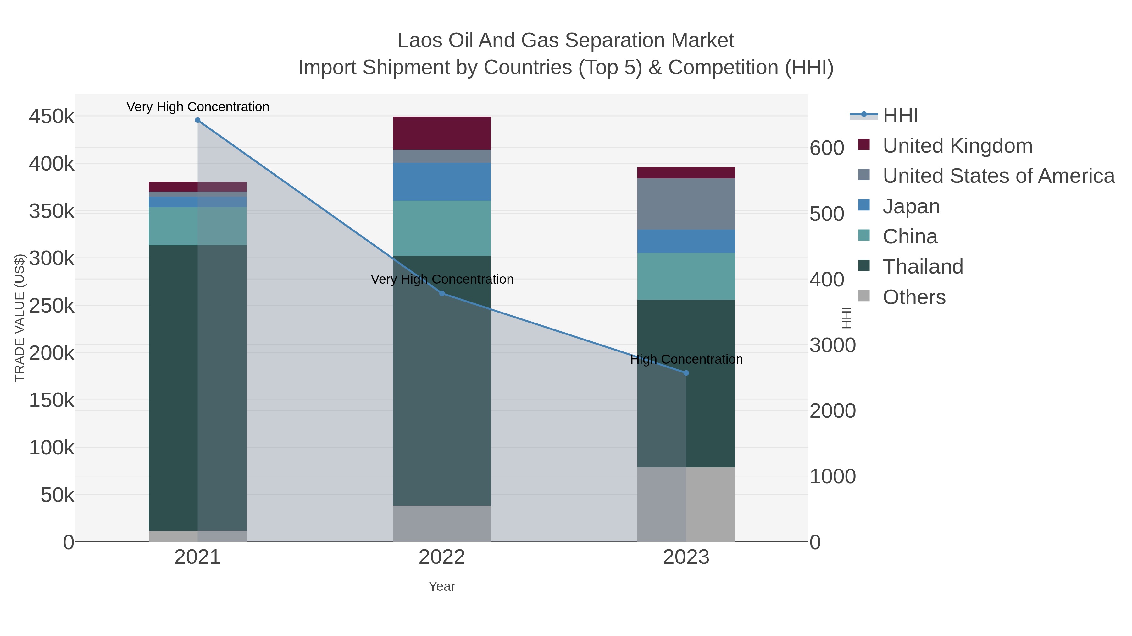 Laos Oil And Gas Separation Market Import Shipment by Countries (Top 5) & Competition (HHI)