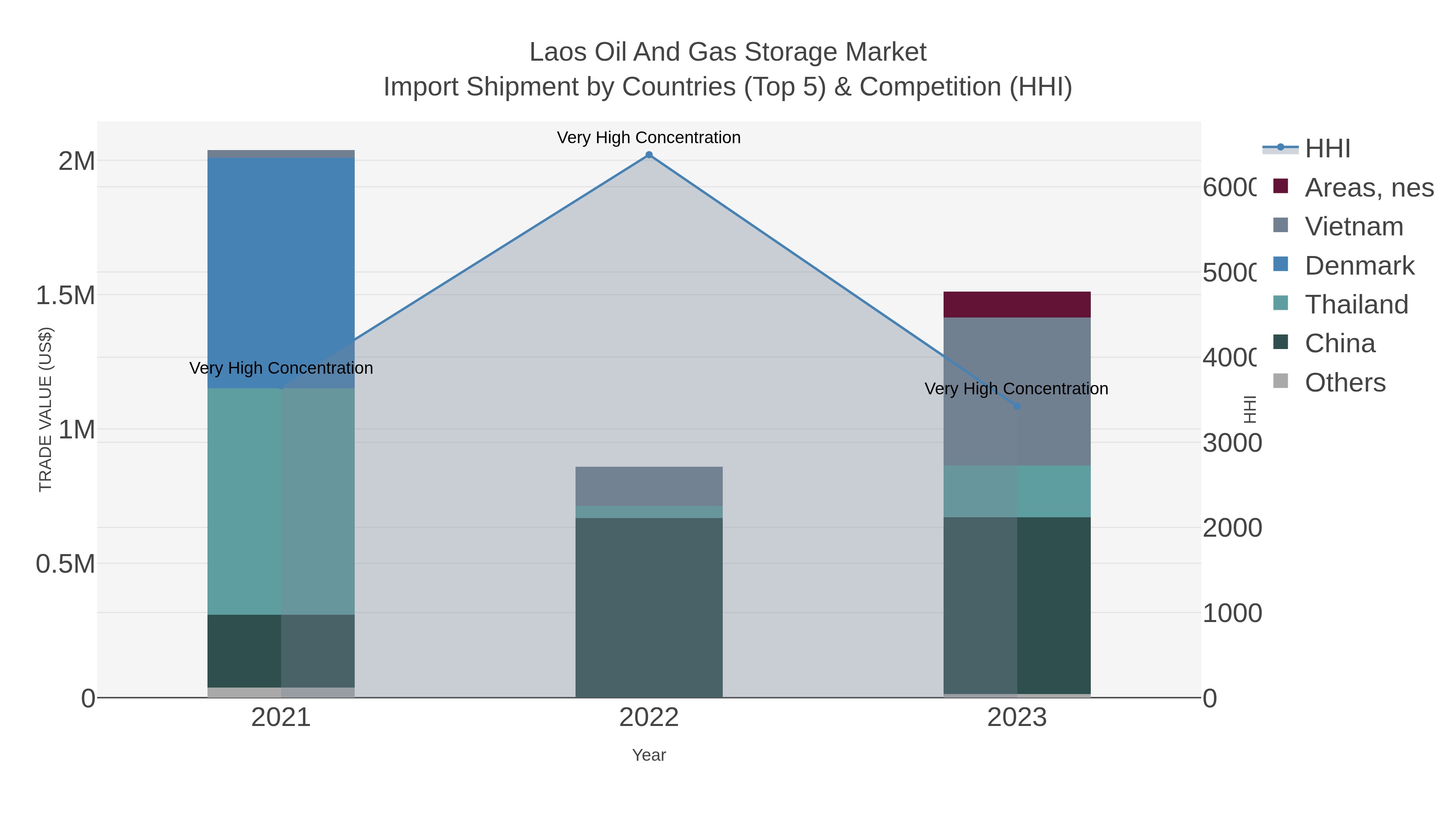 Laos Oil And Gas Storage Market Import Shipment by Countries (Top 5) & Competition (HHI)