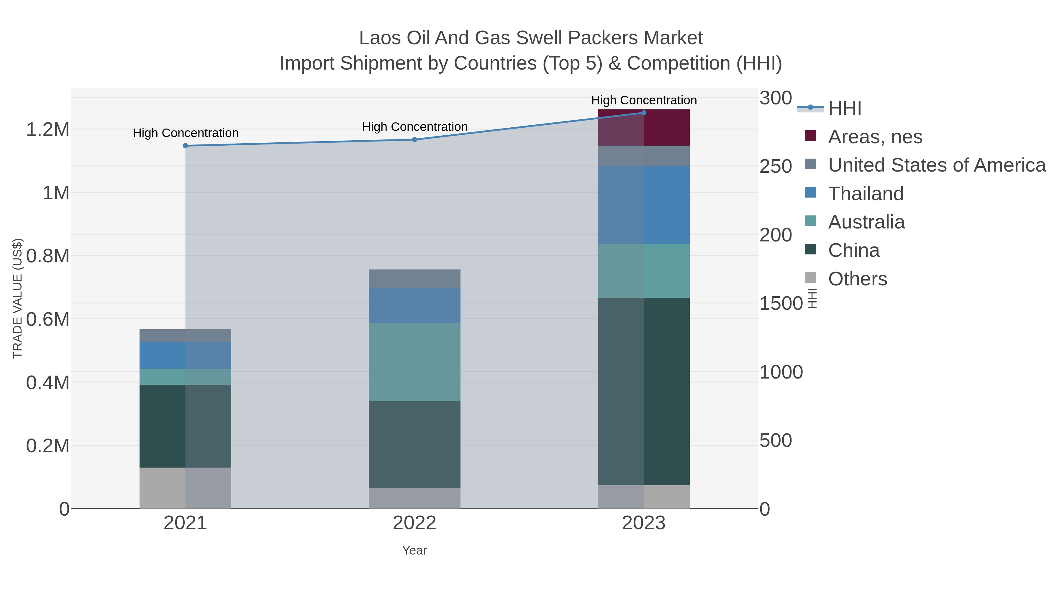 Laos Oil And Gas Swell Packers Market Import Shipment by Countries (Top 5) & Competition (HHI)