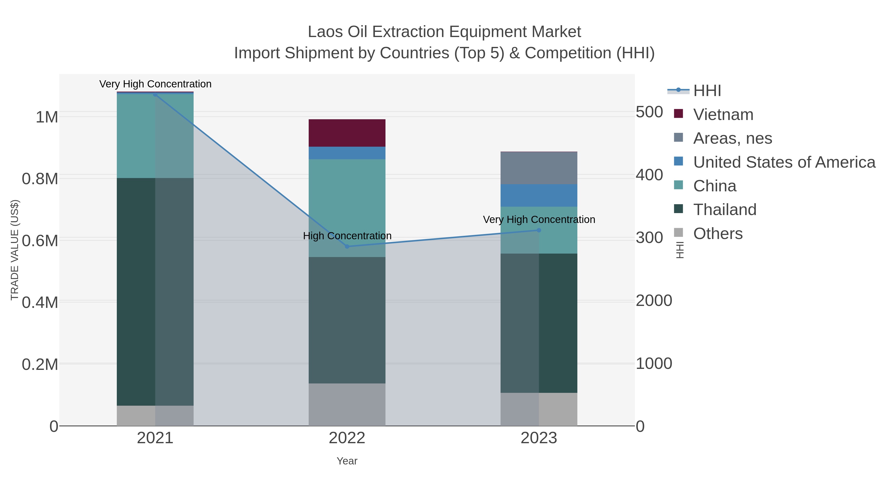 Laos Oil Extraction Equipment Market Import Shipment by Countries (Top 5) & Competition (HHI)
