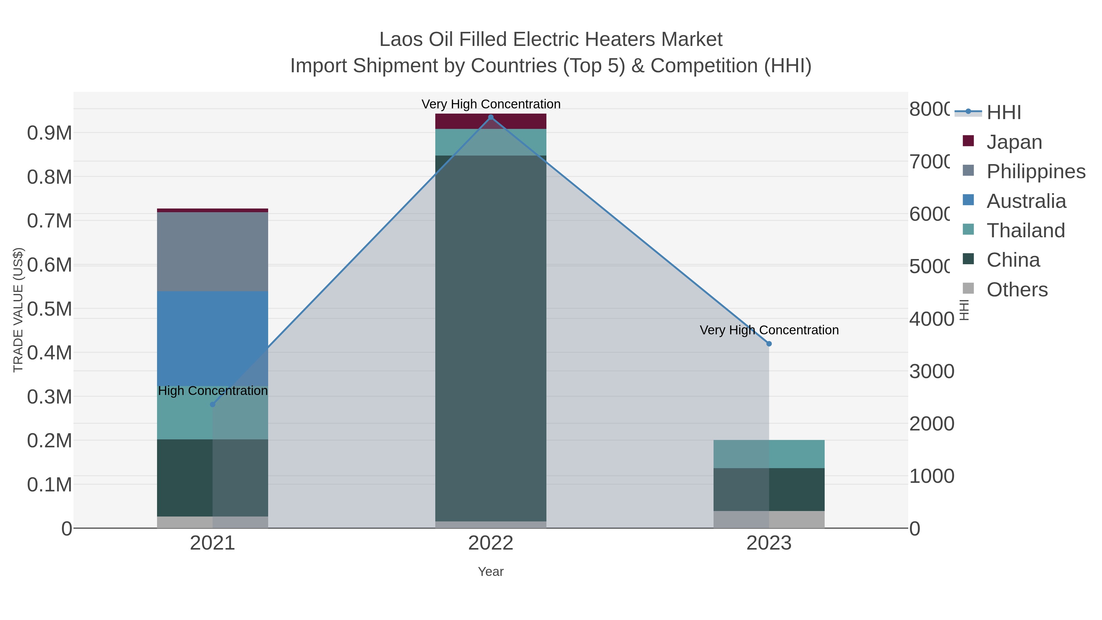 Laos Oil Filled Electric Heaters Market Import Shipment by Countries (Top 5) & Competition (HHI)