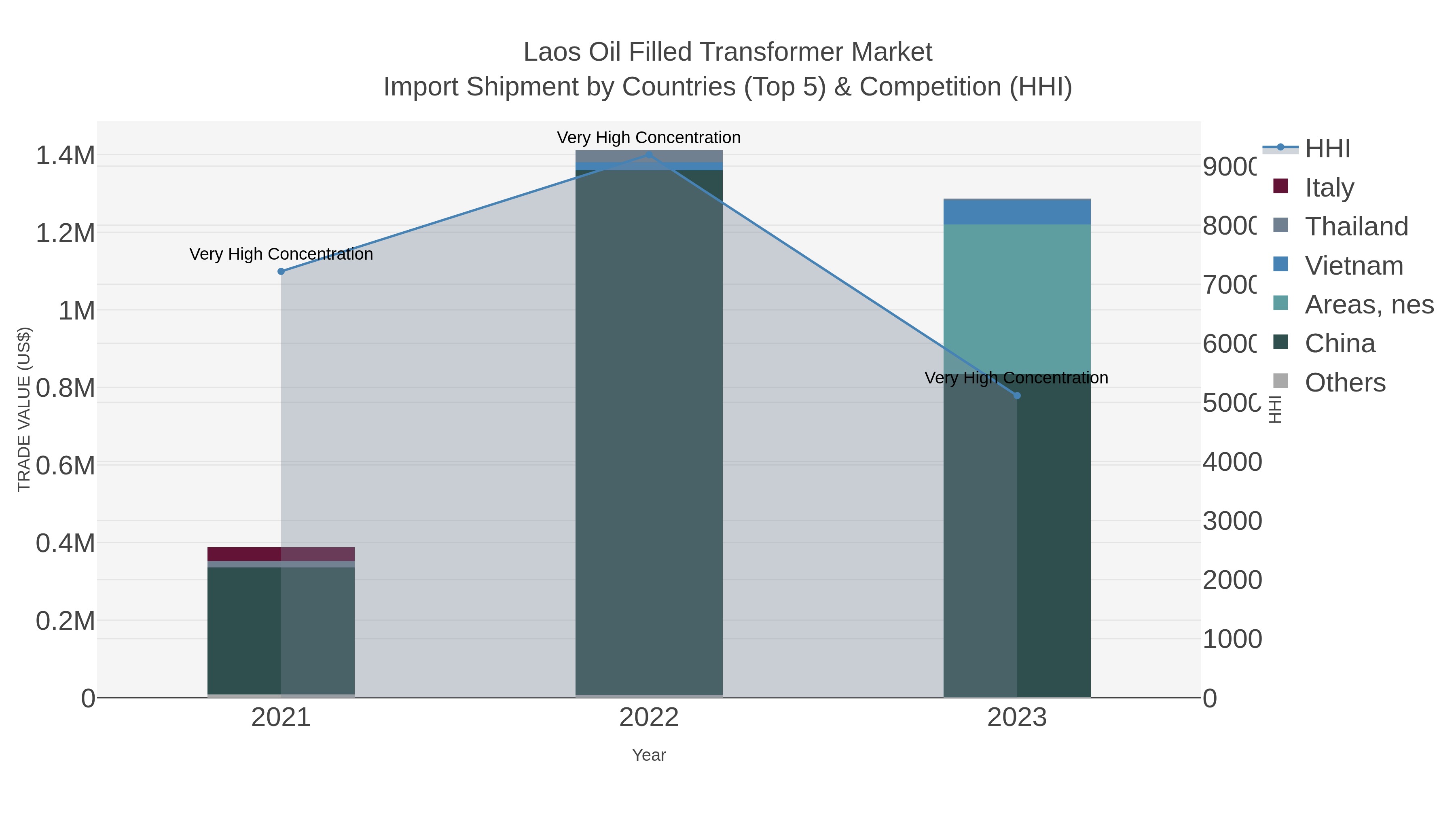 Laos Oil Filled Transformer Market Import Shipment by Countries (Top 5) & Competition (HHI)
