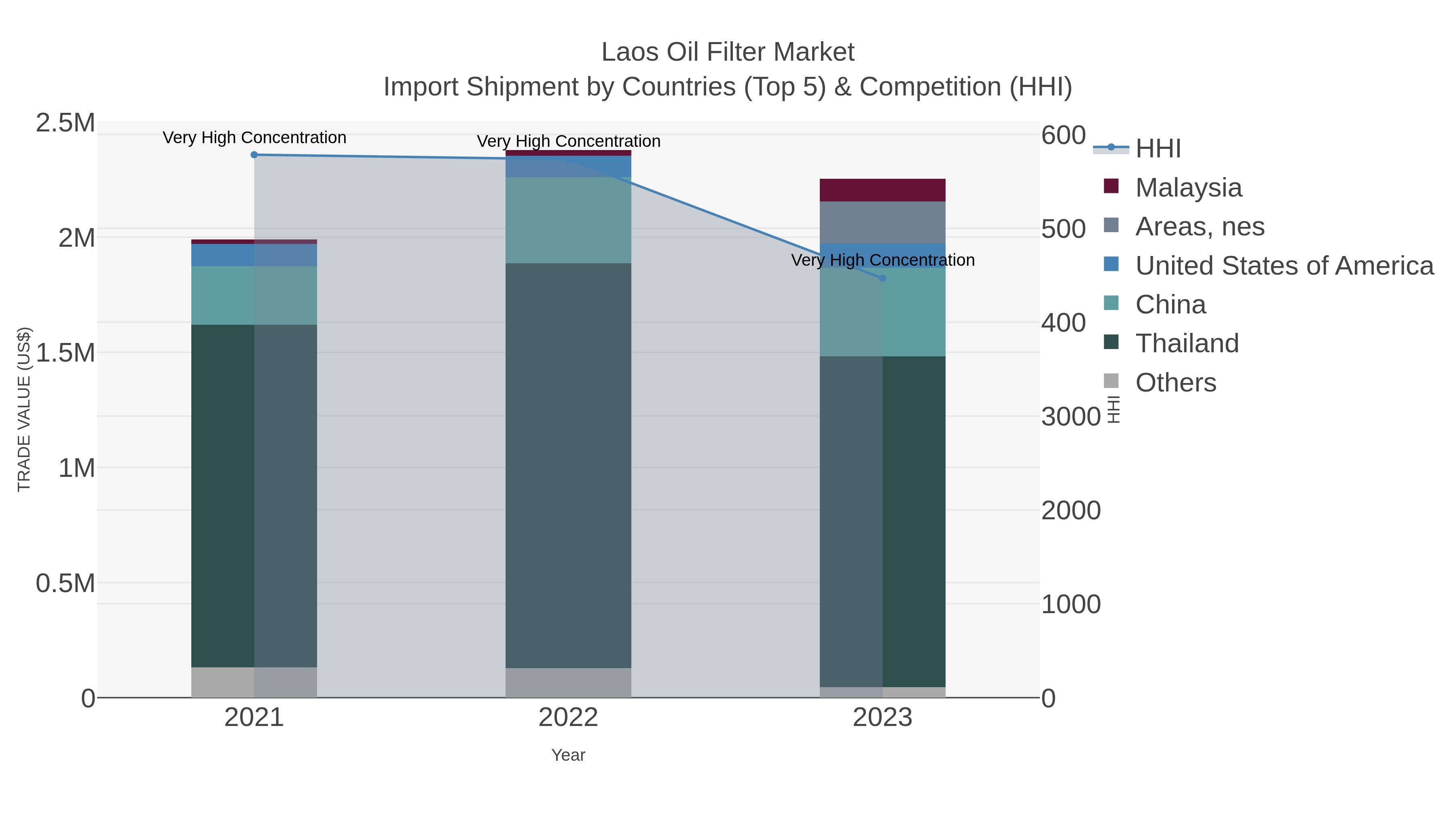 Laos Oil Filter Market Import Shipment by Countries (Top 5) & Competition (HHI)