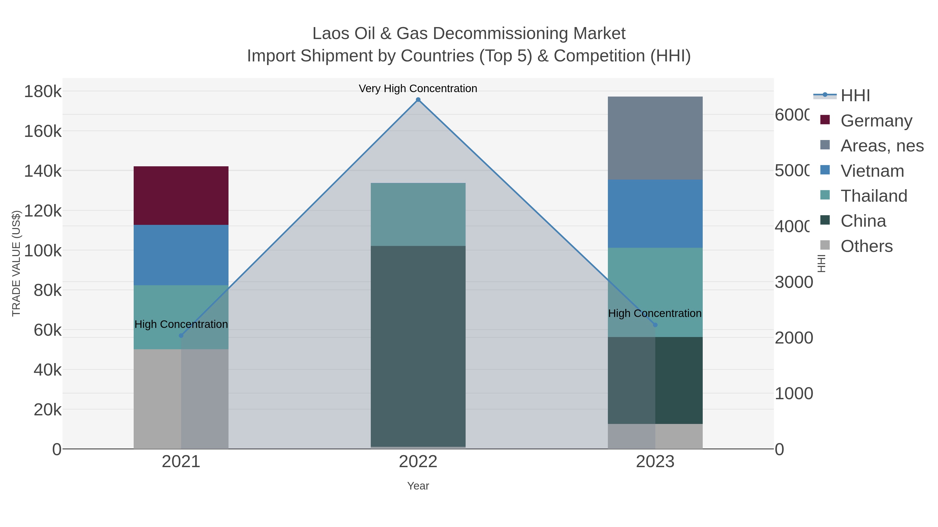 Laos Oil & Gas Decommissioning Market Import Shipment by Countries (Top 5) & Competition (HHI)