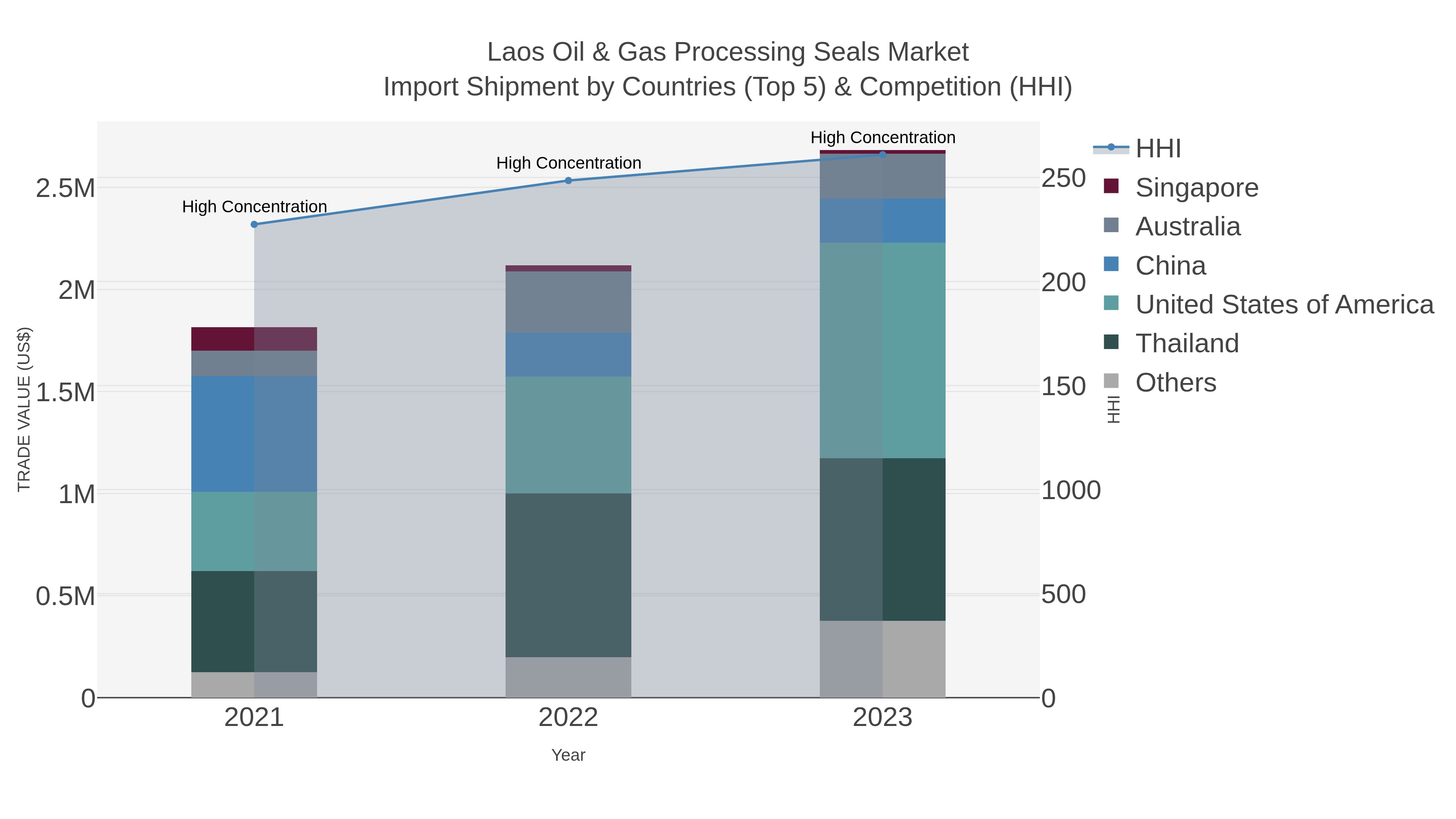 Laos Oil & Gas Processing Seals Market Import Shipment by Countries (Top 5) & Competition (HHI)