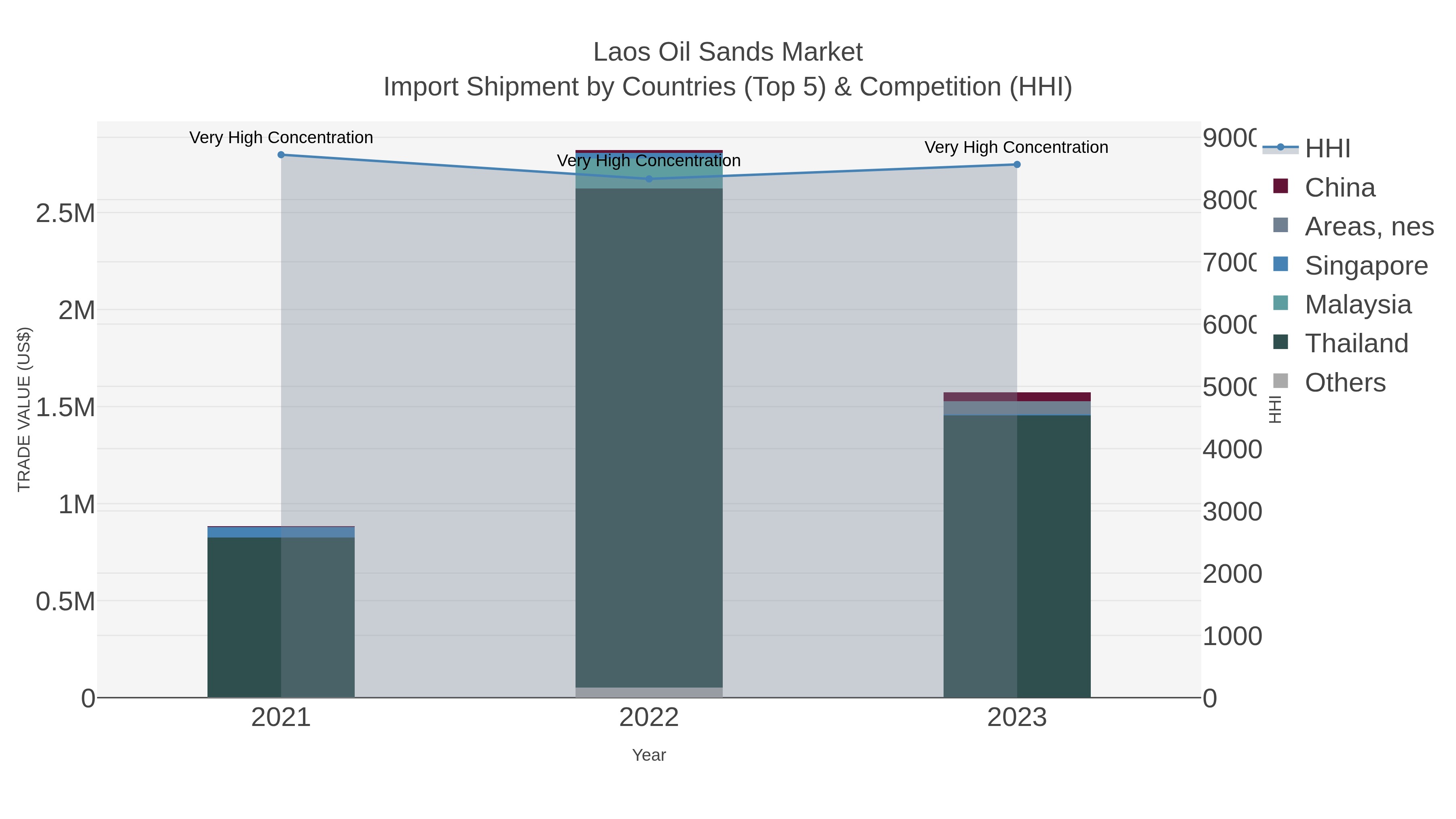 Laos Oil Sands Market Import Shipment by Countries (Top 5) & Competition (HHI)