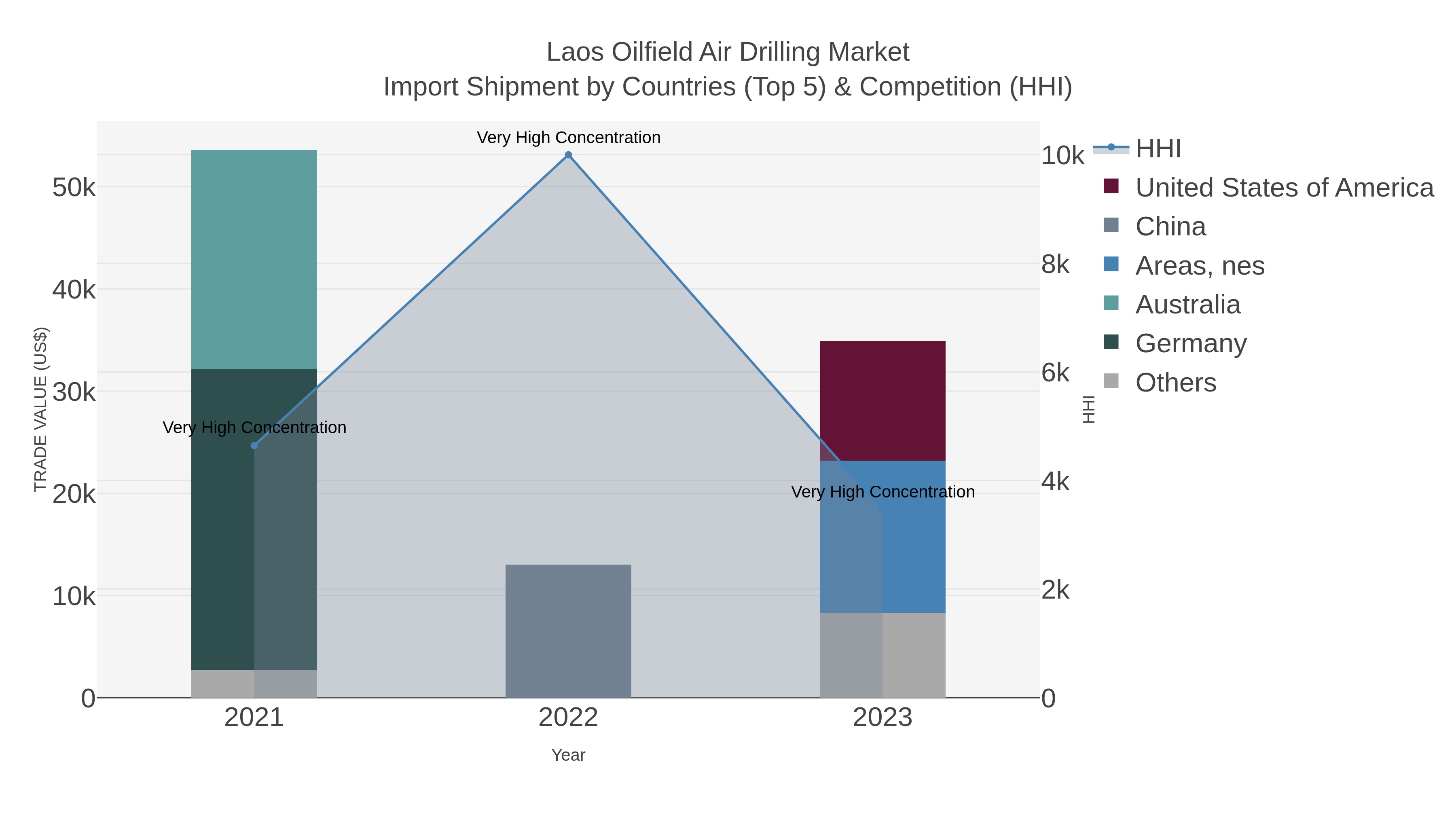 Laos Oilfield Air Drilling Market Import Shipment by Countries (Top 5) & Competition (HHI)