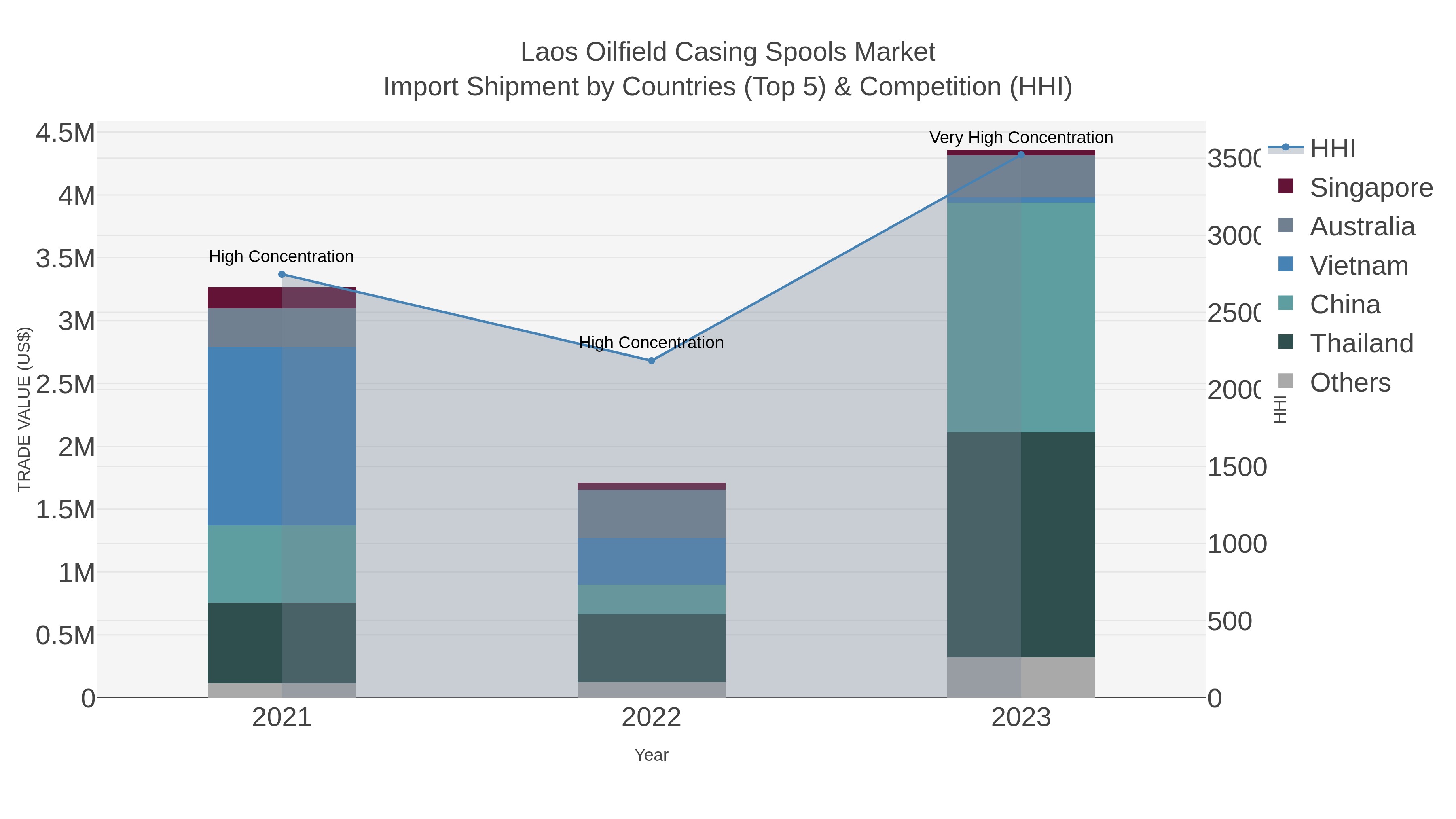 Laos Oilfield Casing Spools Market Import Shipment by Countries (Top 5) & Competition (HHI)