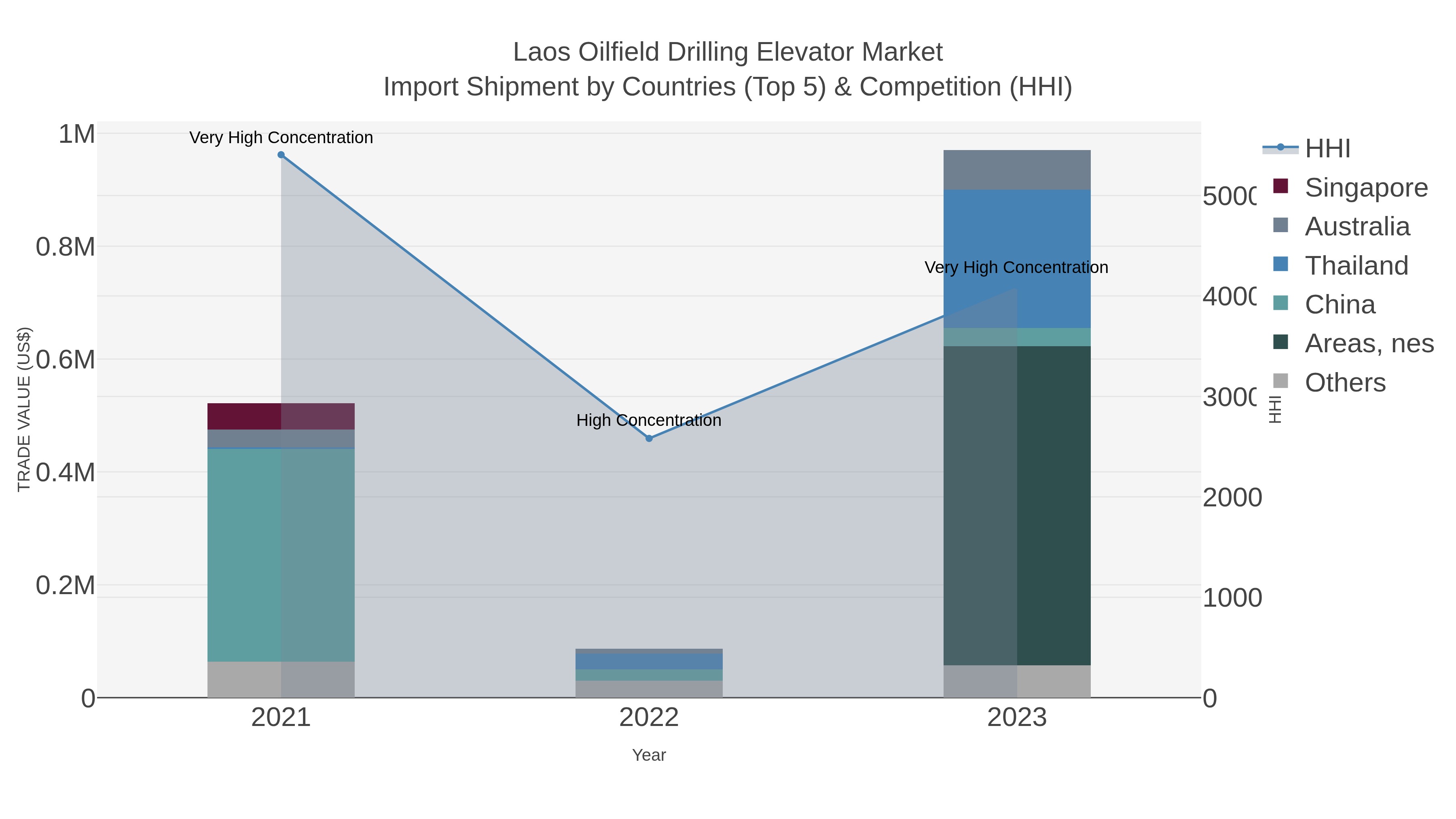 Laos Oilfield Drilling Elevator Market Import Shipment by Countries (Top 5) & Competition (HHI)