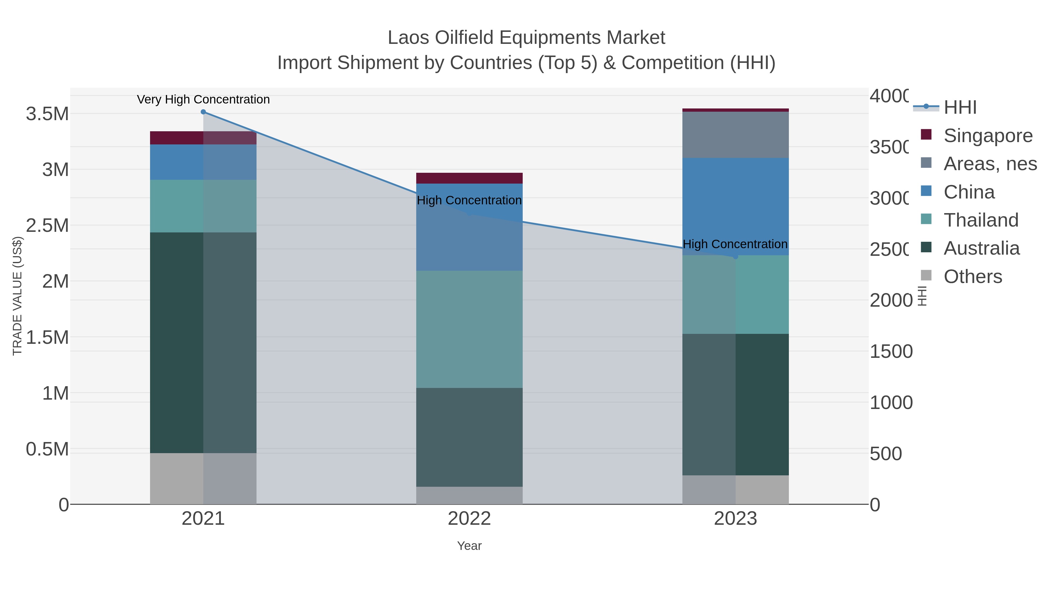 Laos Oilfield Equipments Market Import Shipment by Countries (Top 5) & Competition (HHI)