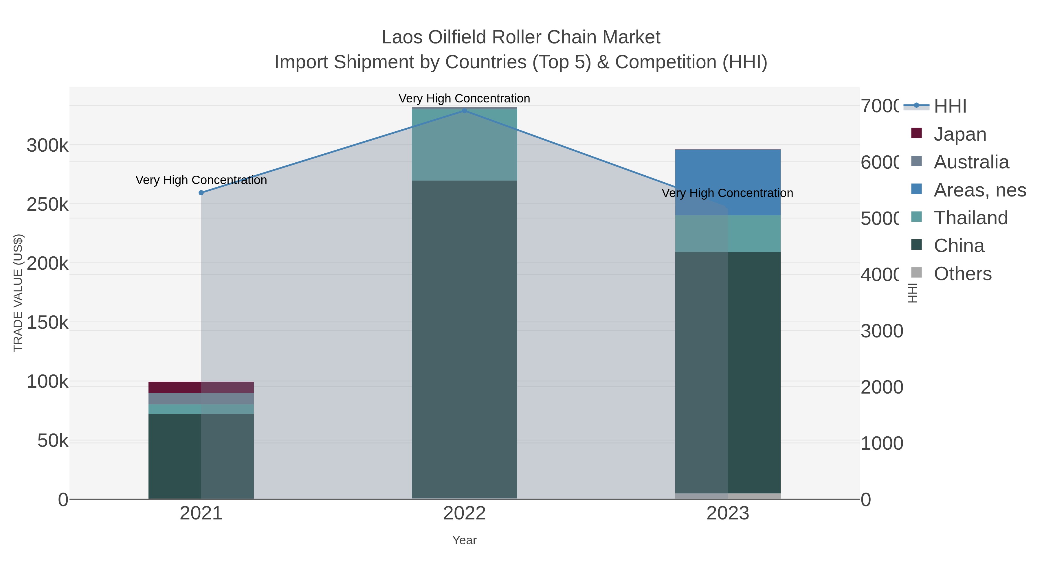 Laos Oilfield Roller Chain Market Import Shipment by Countries (Top 5) & Competition (HHI)