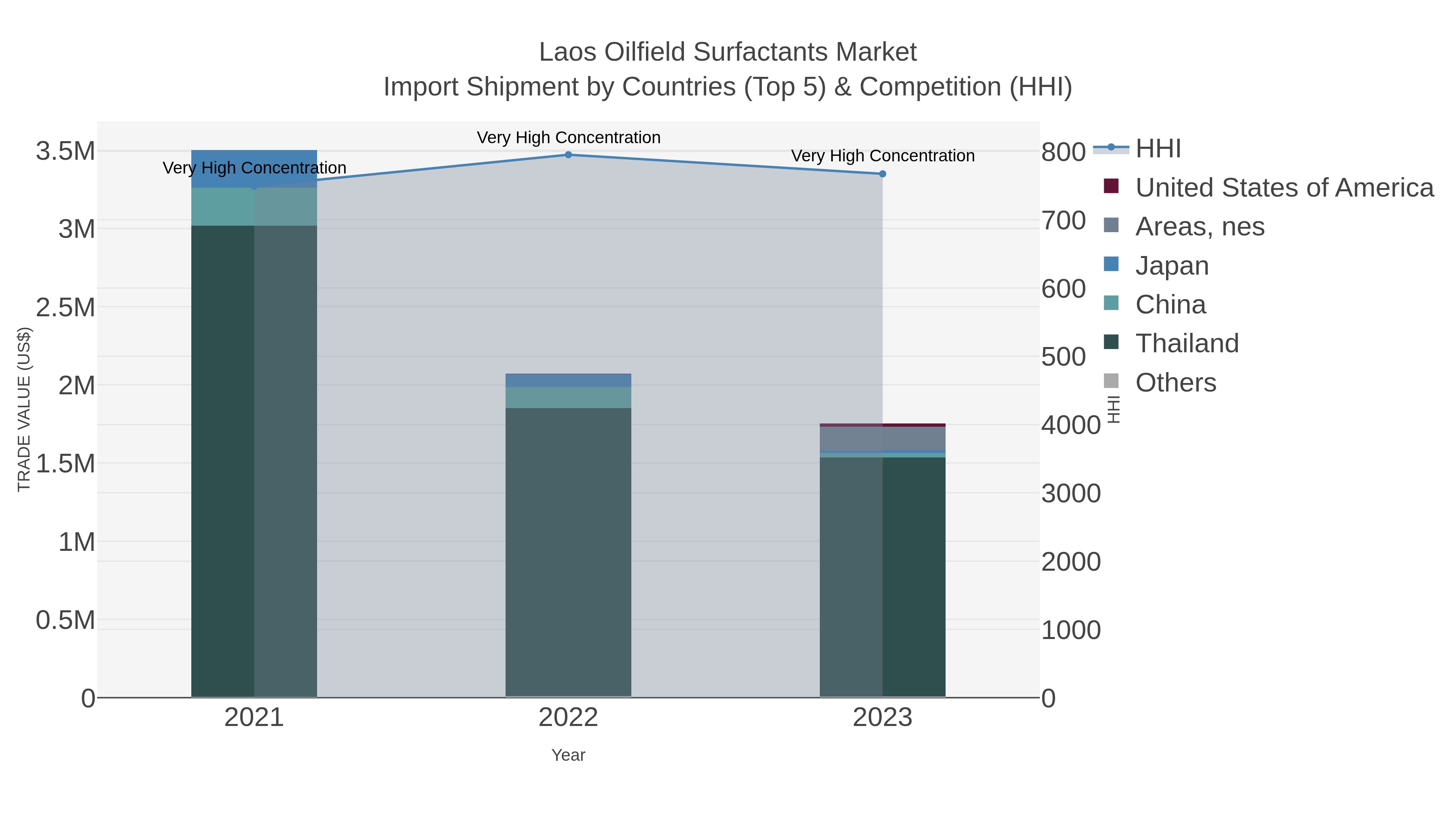 Laos Oilfield Surfactants Market Import Shipment by Countries (Top 5) & Competition (HHI)