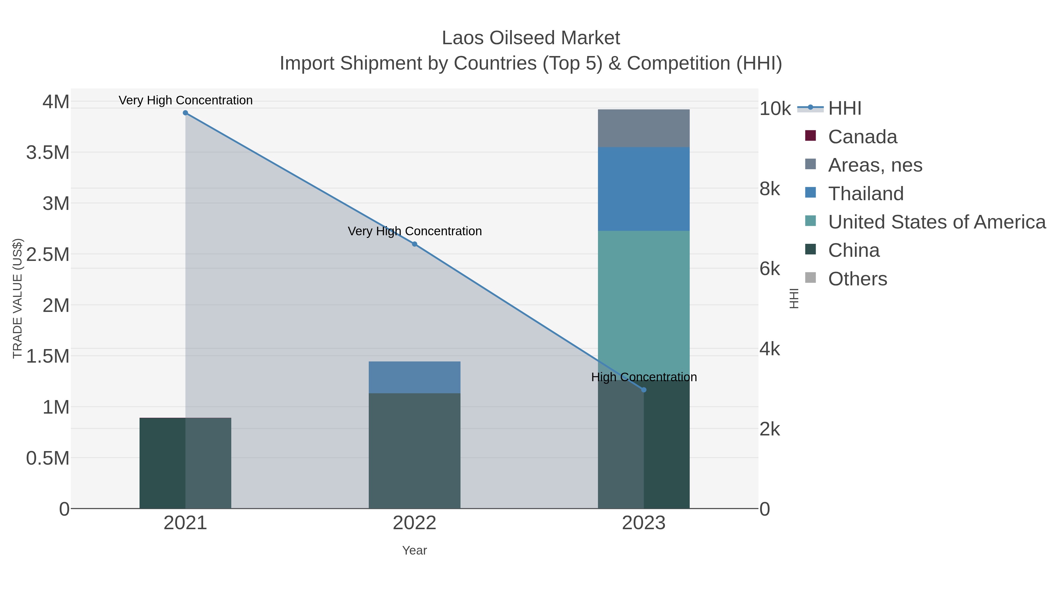 Laos Oilseed Market Import Shipment by Countries (Top 5) & Competition (HHI)