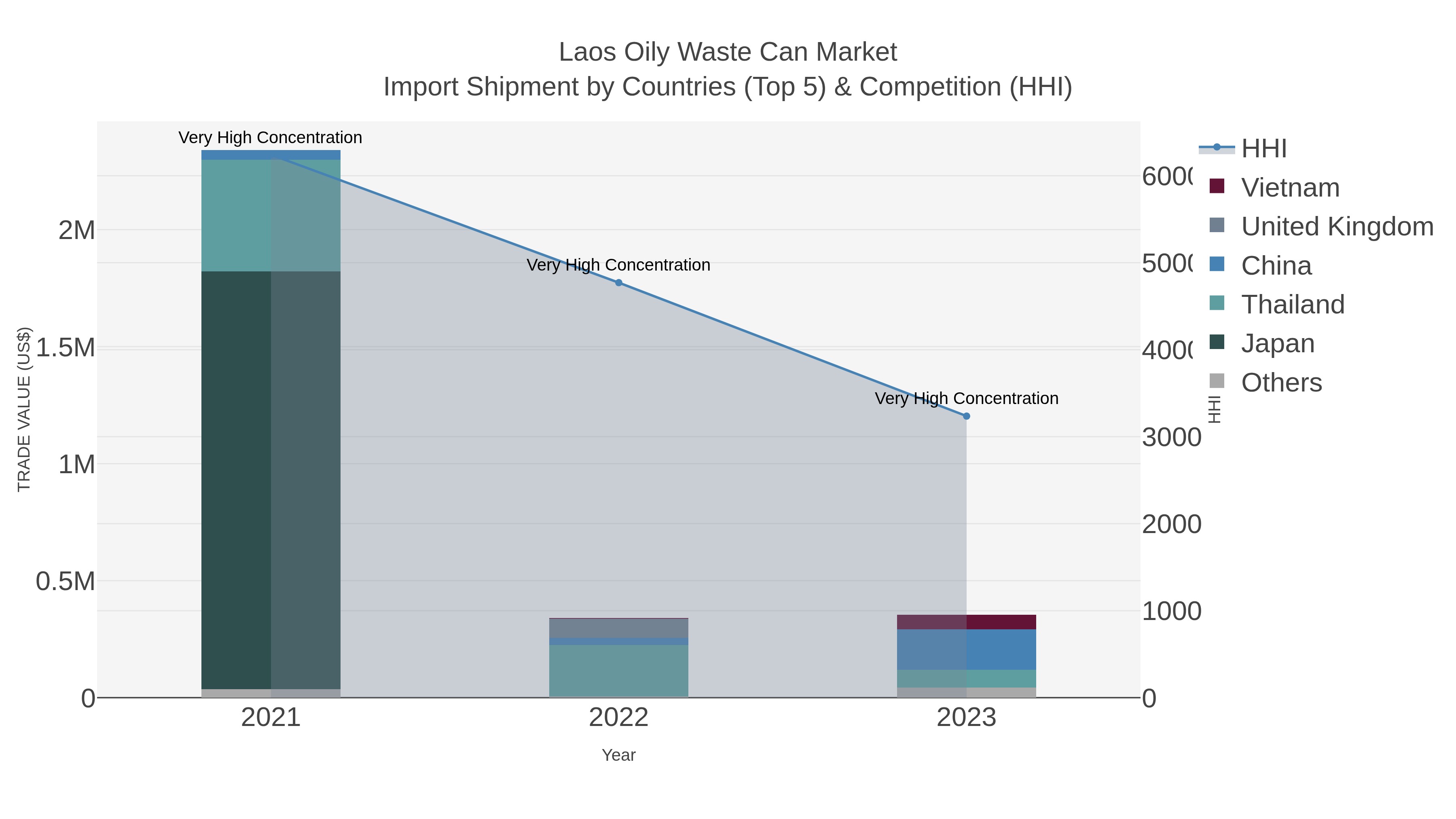 Laos Oily Waste Can Market Import Shipment by Countries (Top 5) & Competition (HHI)