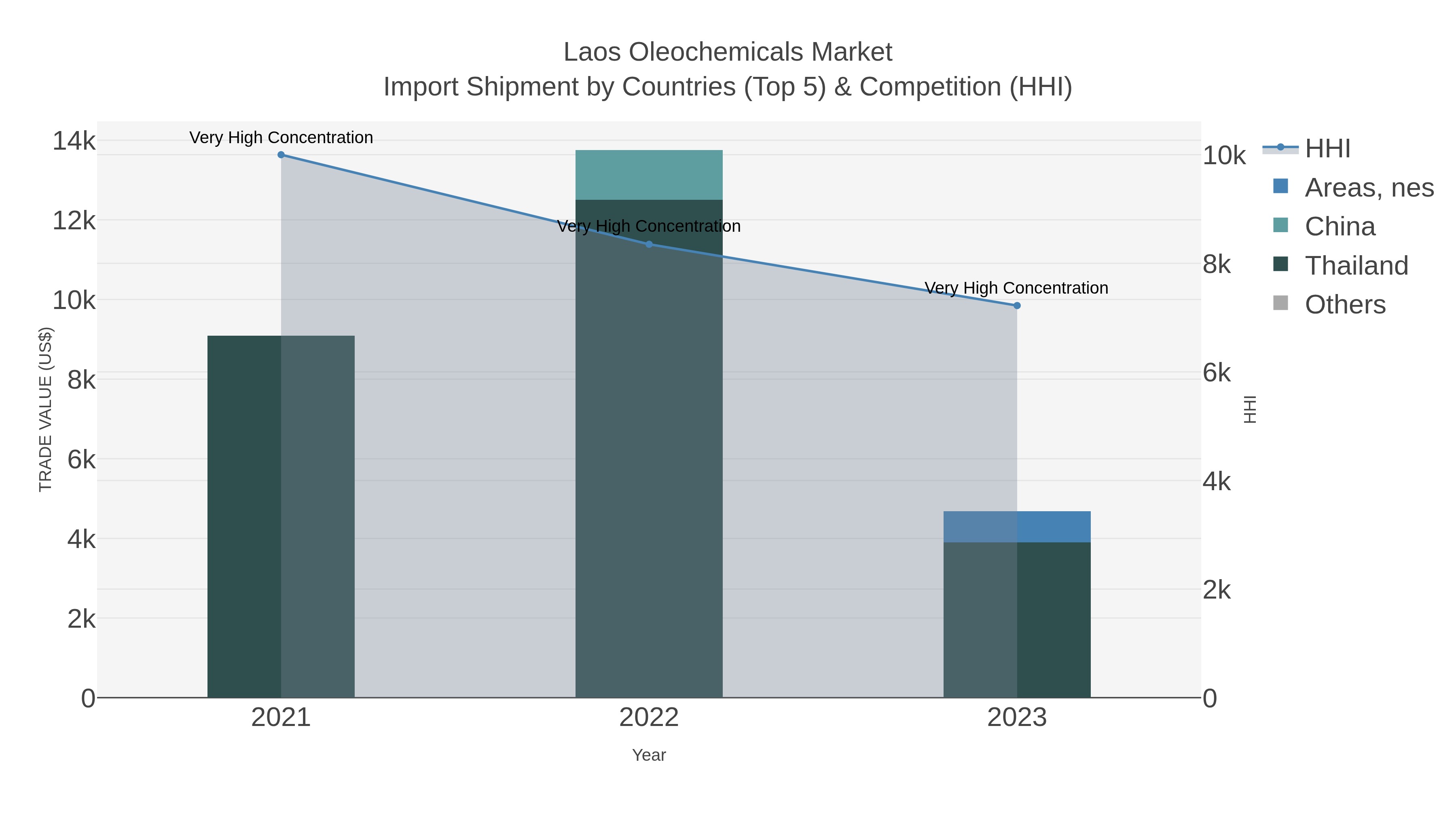 Laos Oleochemicals Market Import Shipment by Countries (Top 5) & Competition (HHI)