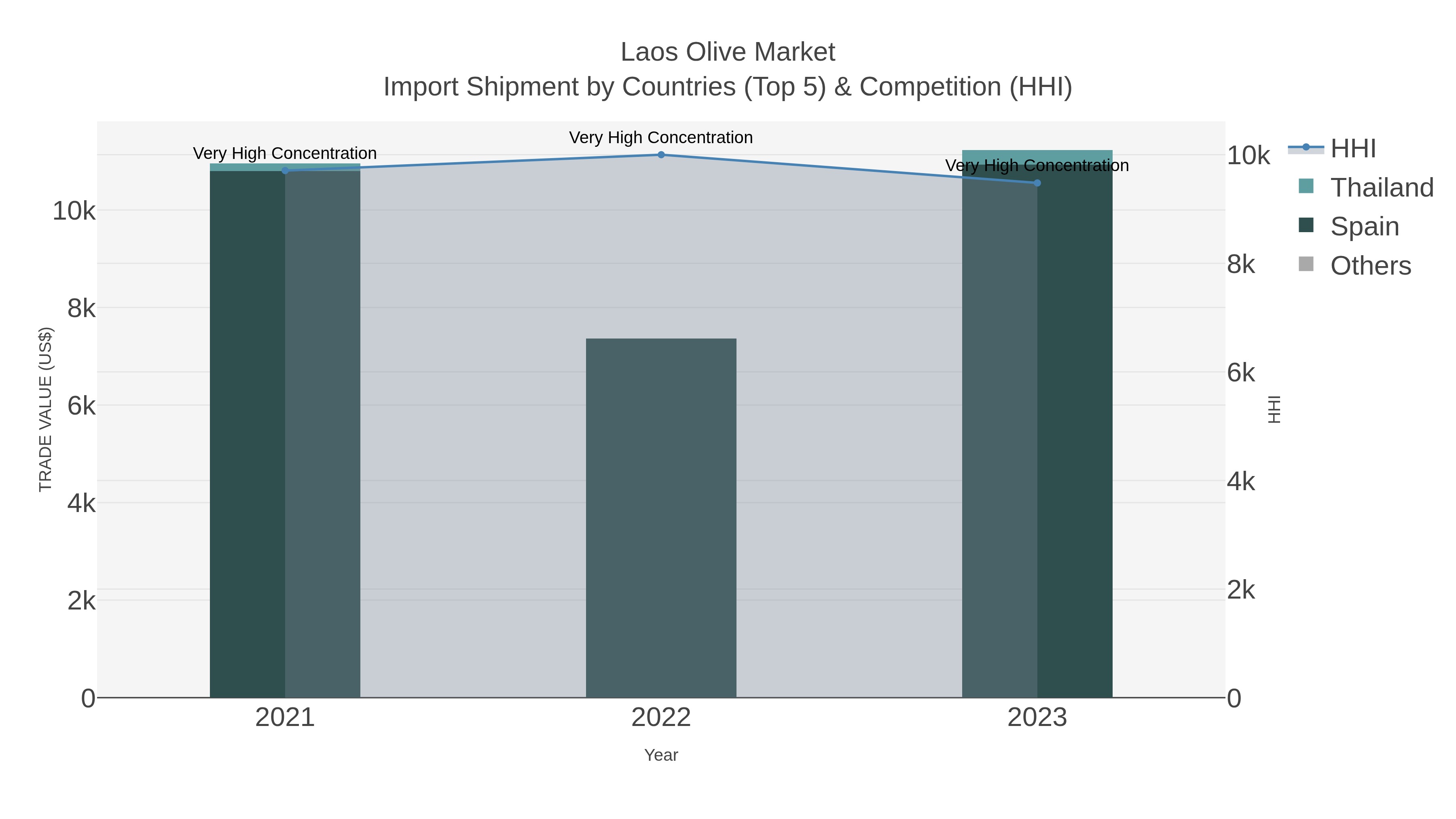Laos Olive Market Import Shipment by Countries (Top 5) & Competition (HHI)