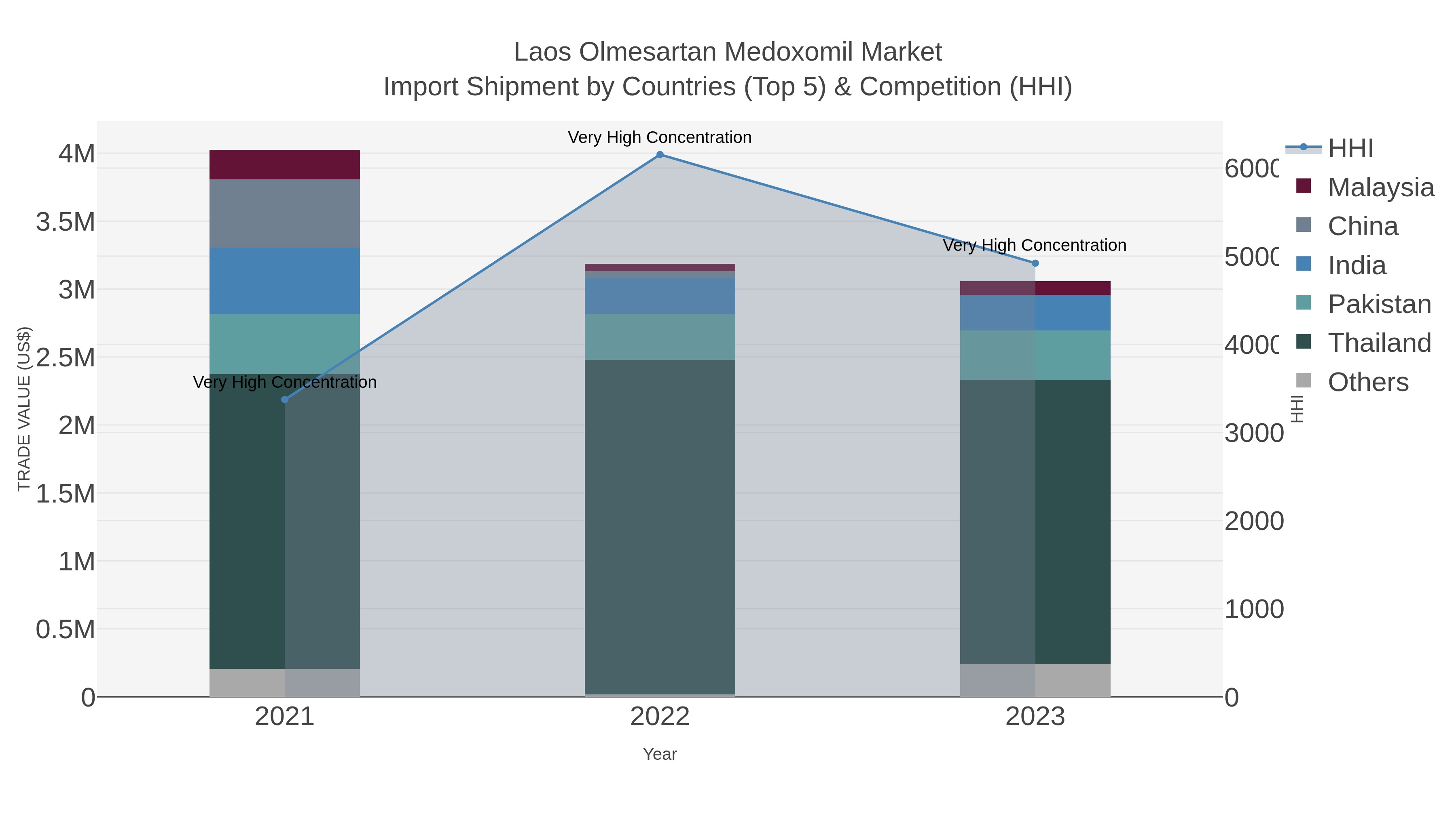 Laos Olmesartan Medoxomil Market Import Shipment by Countries (Top 5) & Competition (HHI)