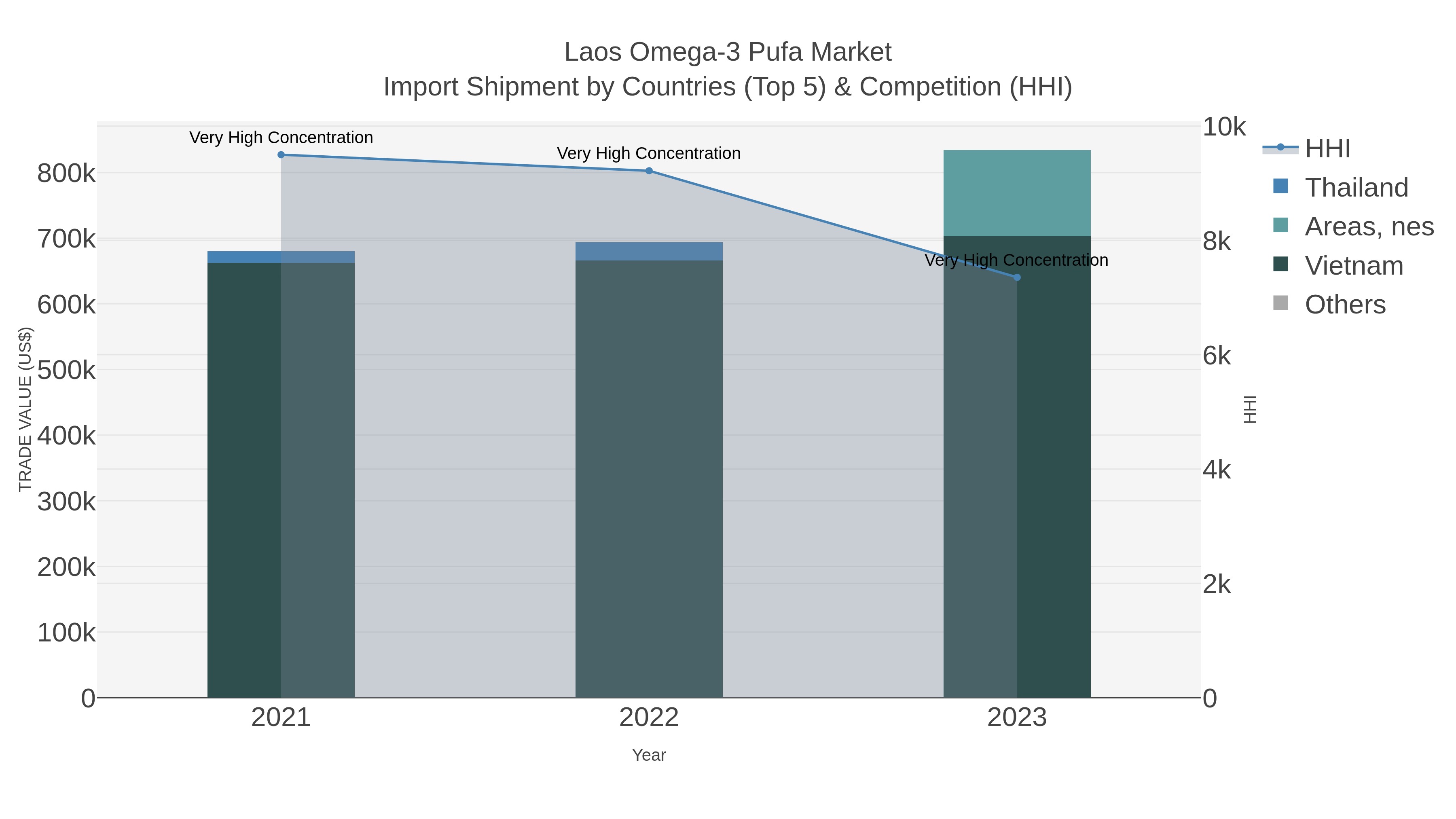 Laos Omega-3 Pufa Market Import Shipment by Countries (Top 5) & Competition (HHI)