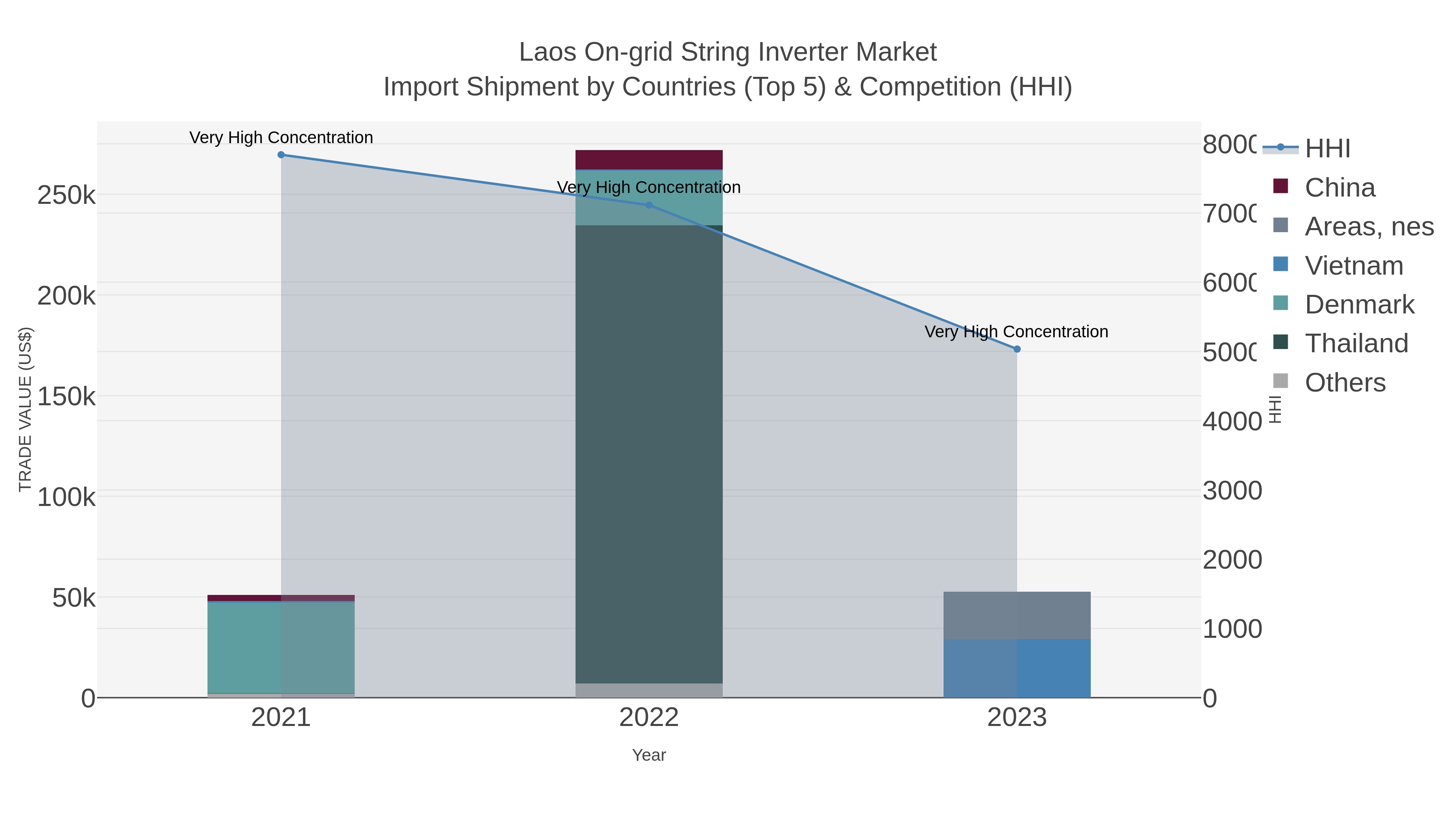 Laos On-grid String Inverter Market Import Shipment by Countries (Top 5) & Competition (HHI)