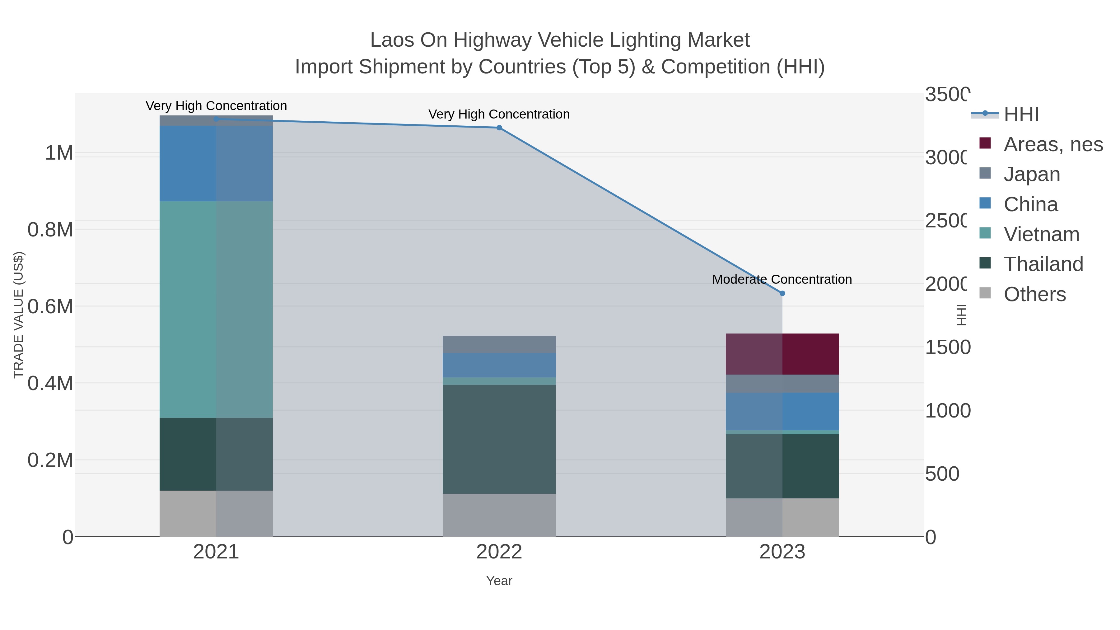 Laos On Highway Vehicle Lighting Market Import Shipment by Countries (Top 5) & Competition (HHI)