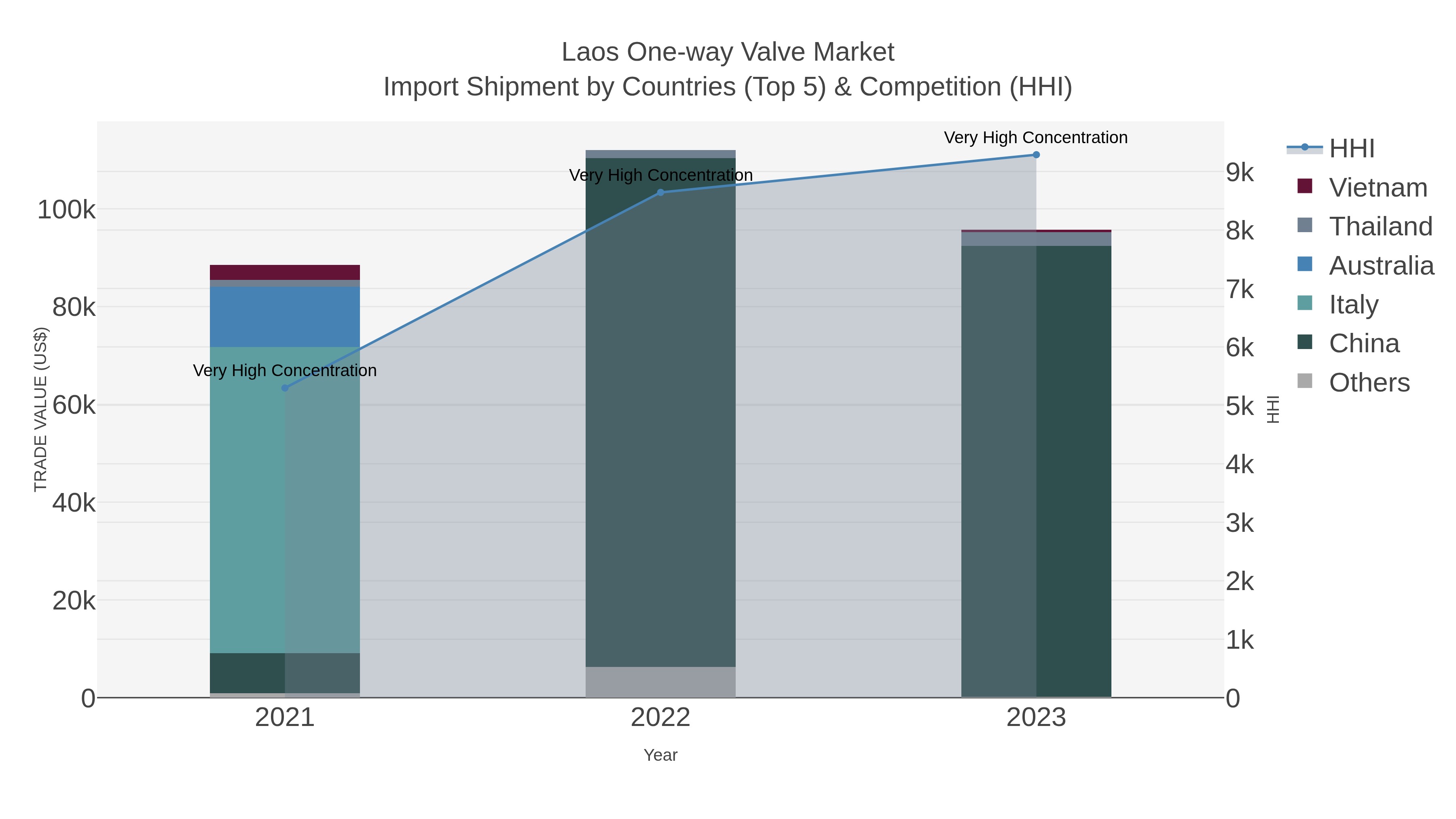Laos One-way Valve Market Import Shipment by Countries (Top 5) & Competition (HHI)