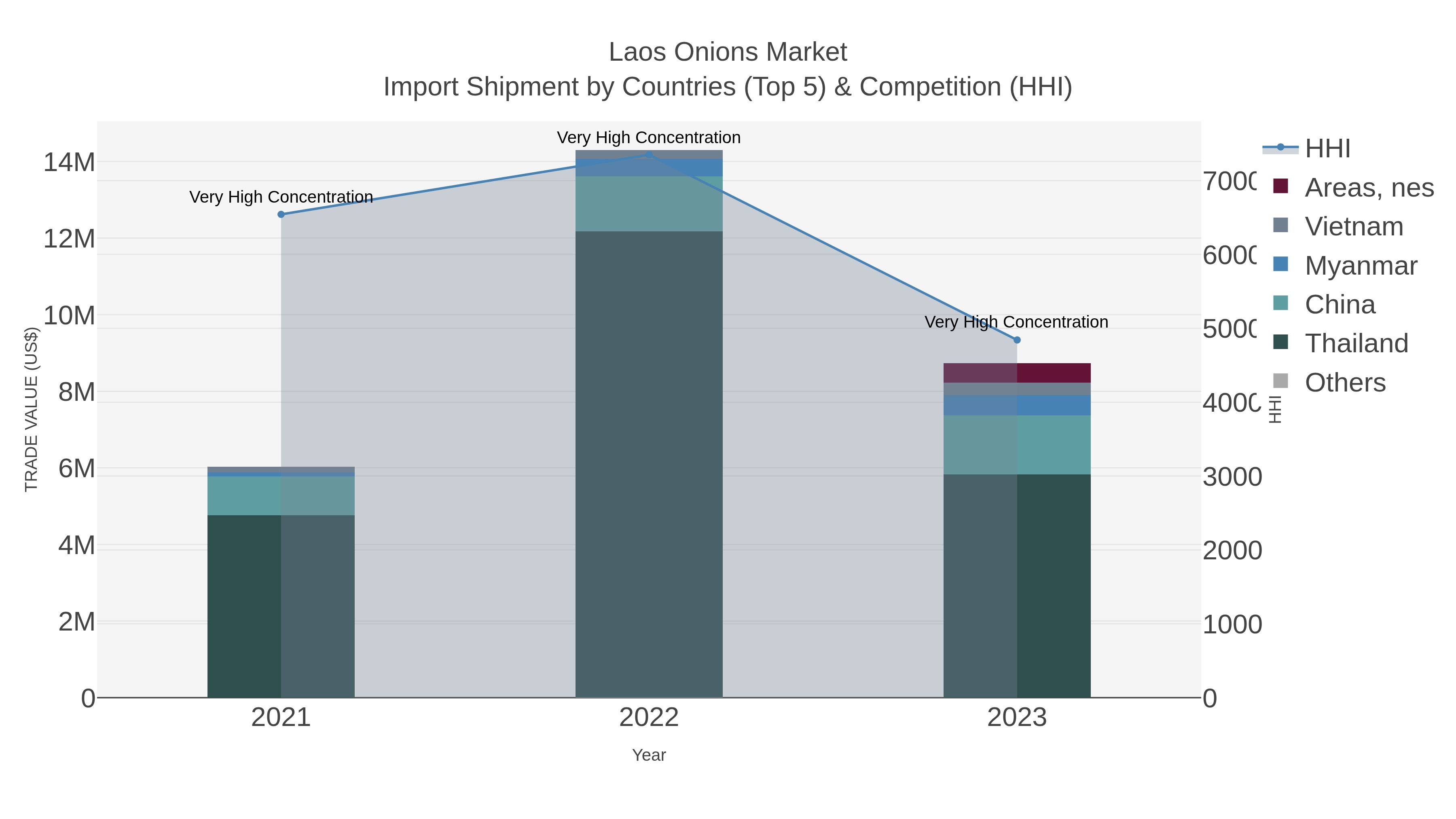 Laos Onions Market Import Shipment by Countries (Top 5) & Competition (HHI)