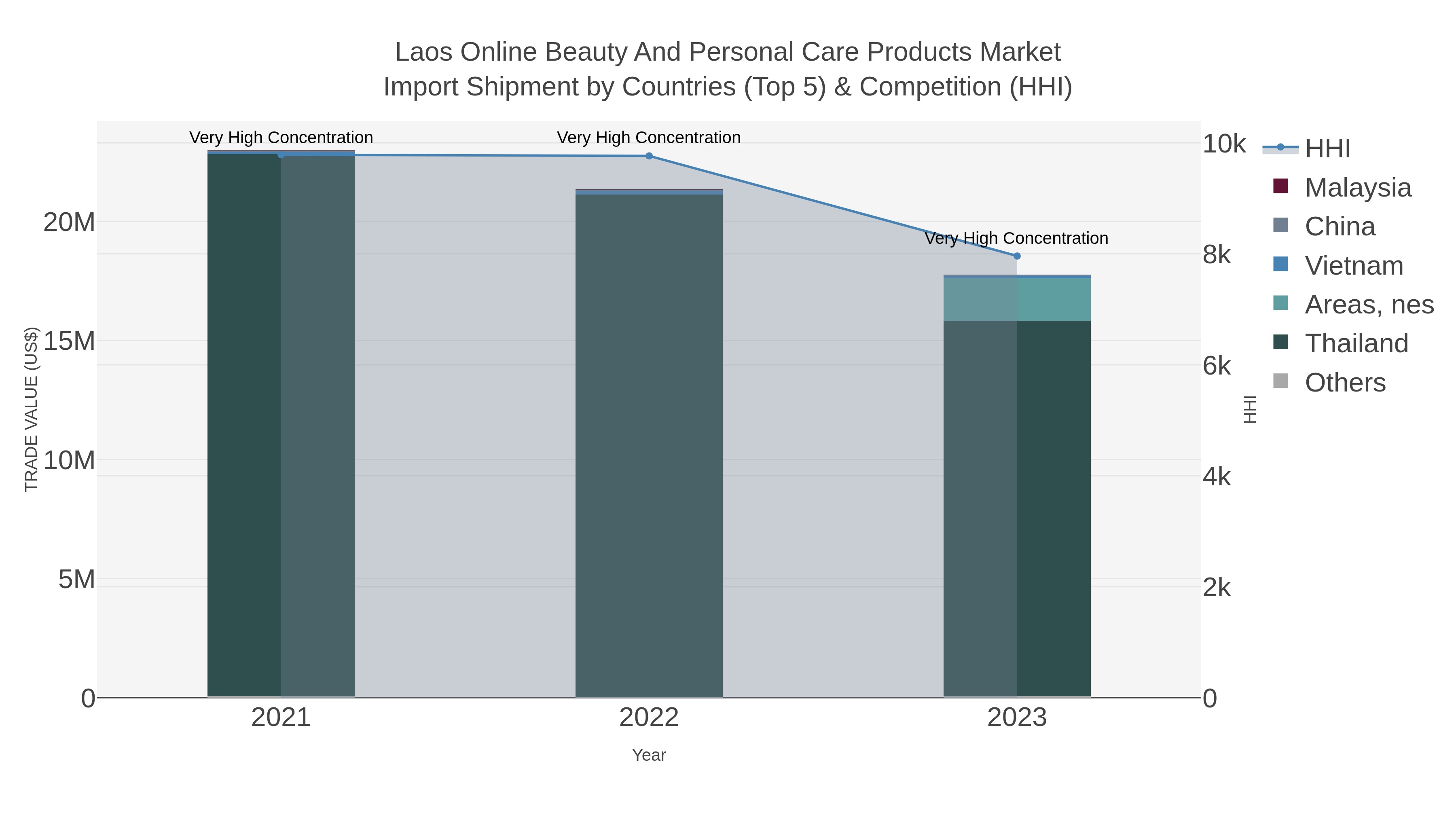Laos Online Beauty And Personal Care Products Market Import Shipment by Countries (Top 5) & Competition (HHI)