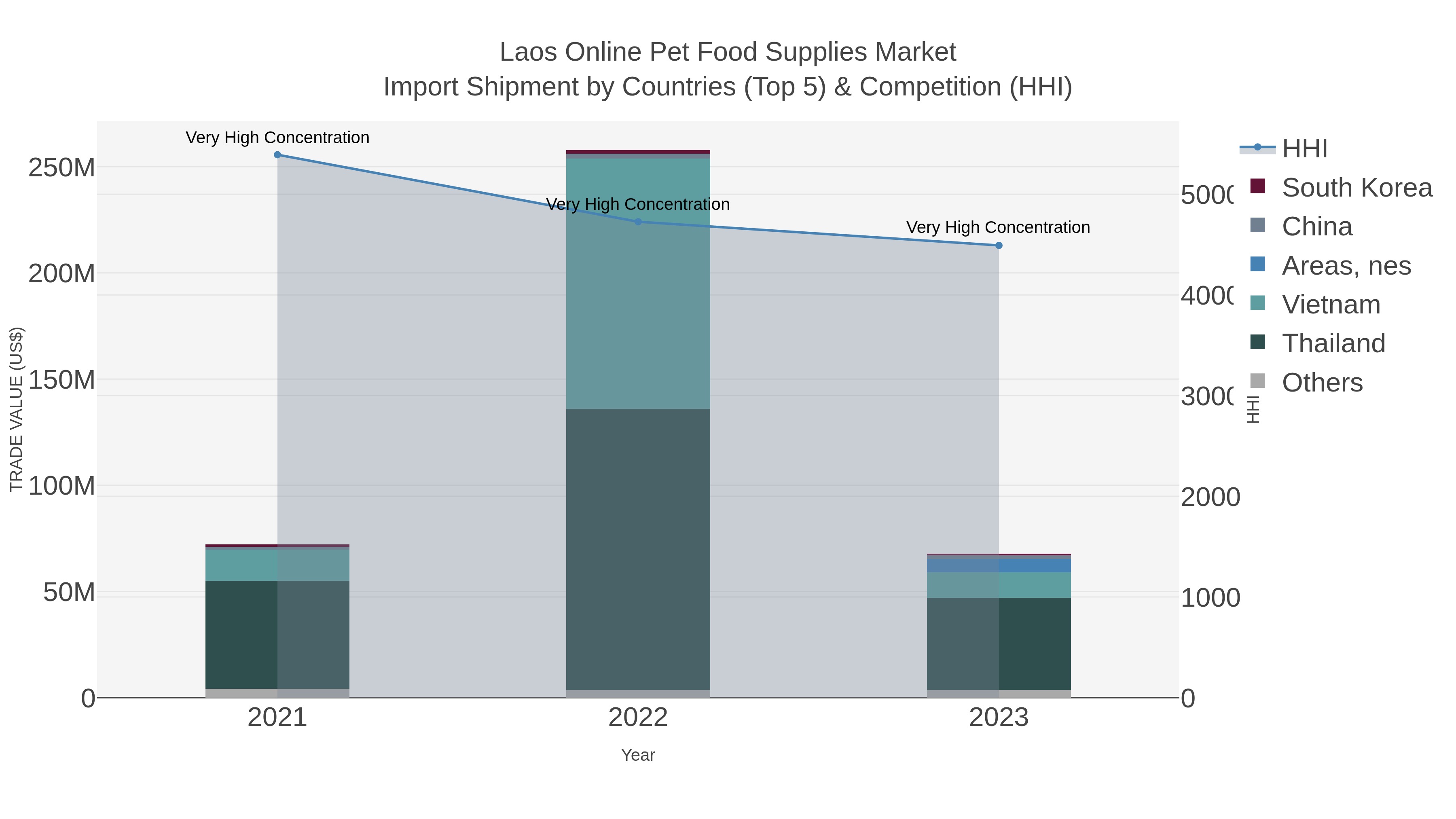 Laos Online Pet Food Supplies Market Import Shipment by Countries (Top 5) & Competition (HHI)
