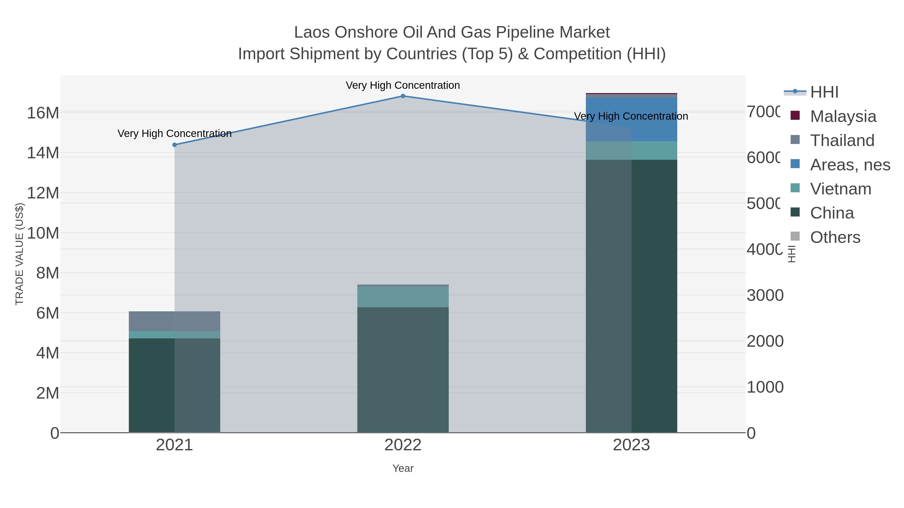 Laos Onshore Oil And Gas Pipeline Market Import Shipment by Countries (Top 5) & Competition (HHI)