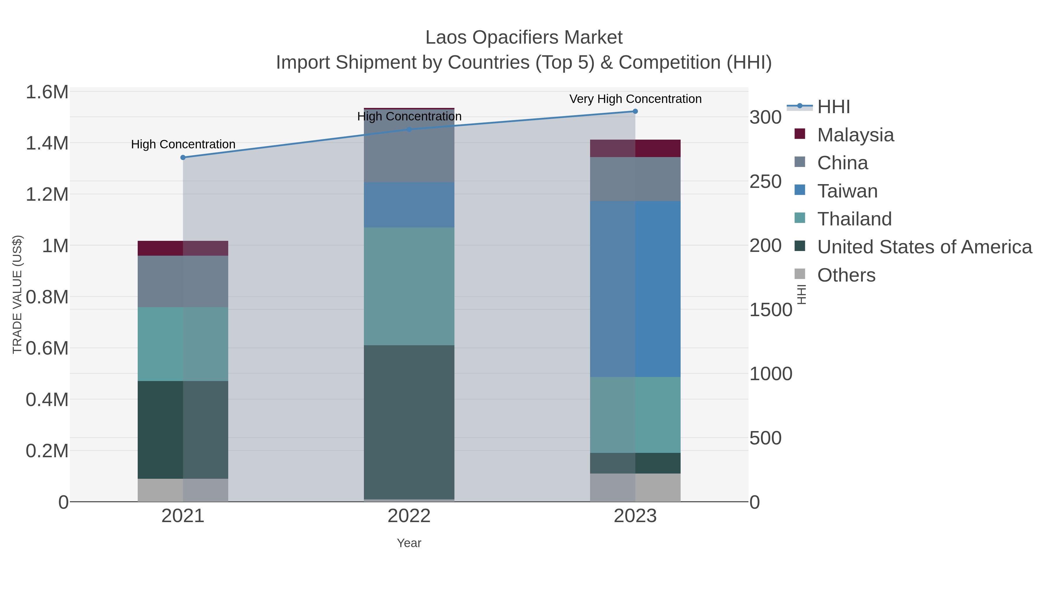 Laos Opacifiers Market Import Shipment by Countries (Top 5) & Competition (HHI)