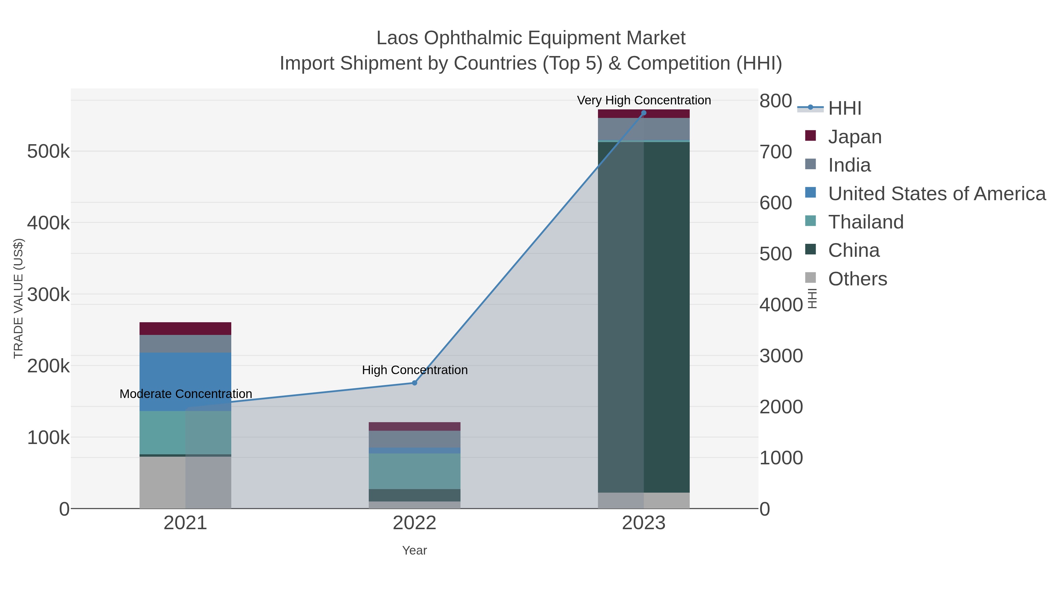 Laos Ophthalmic Equipment Market Import Shipment by Countries (Top 5) & Competition (HHI)