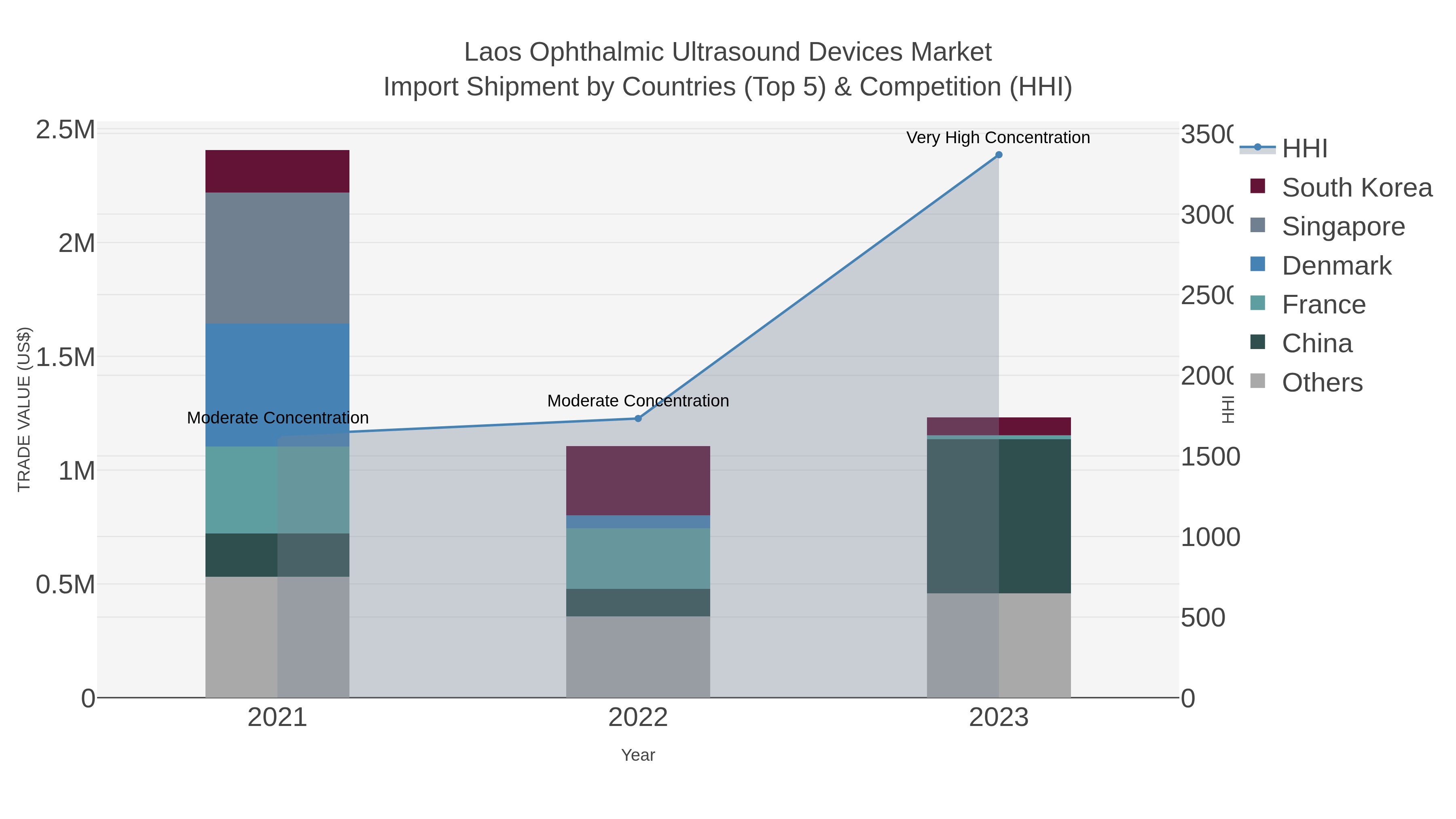 Laos Ophthalmic Ultrasound Devices Market Import Shipment by Countries (Top 5) & Competition (HHI)