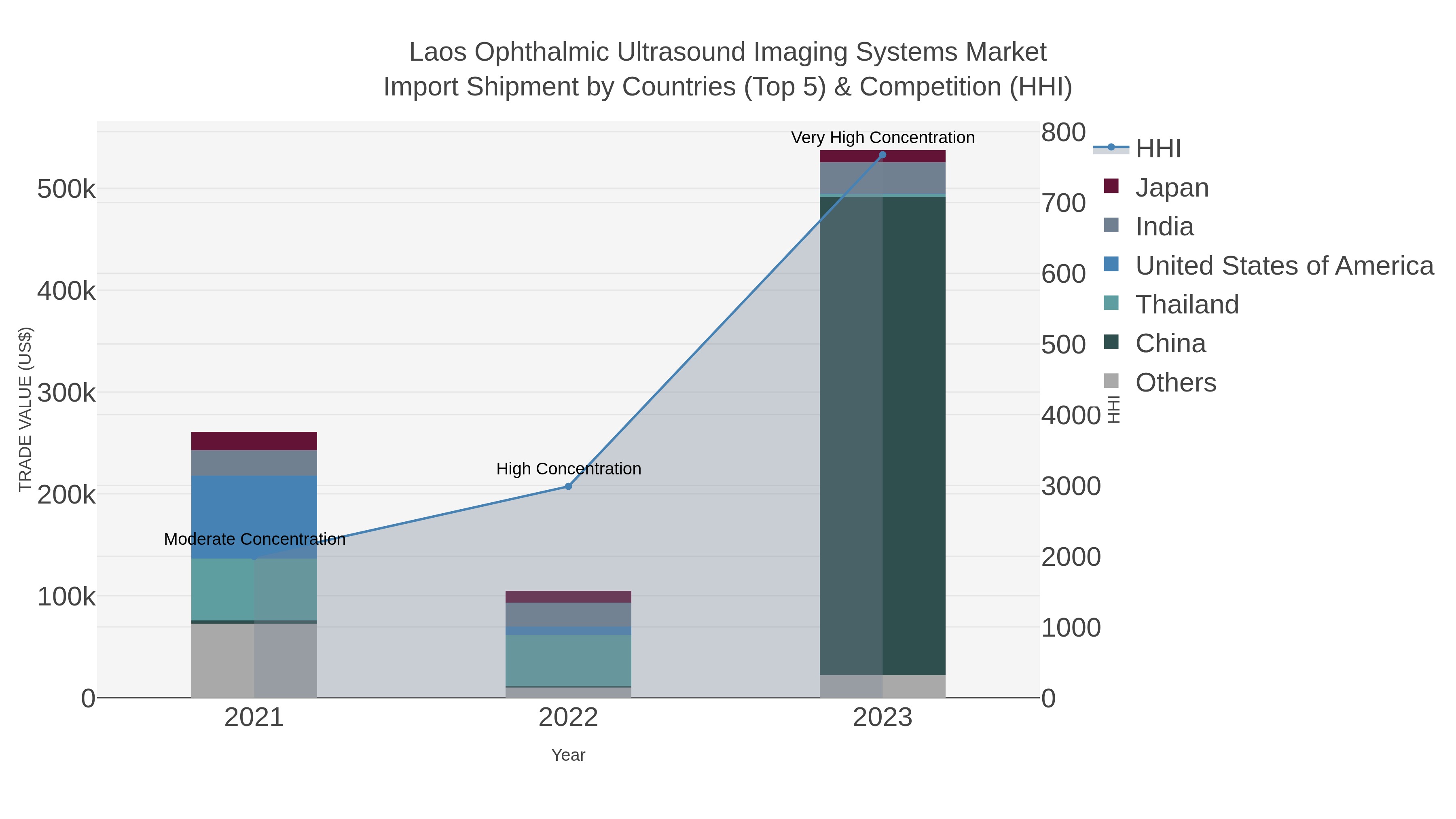 Laos Ophthalmic Ultrasound Imaging Systems Market Import Shipment by Countries (Top 5) & Competition (HHI)