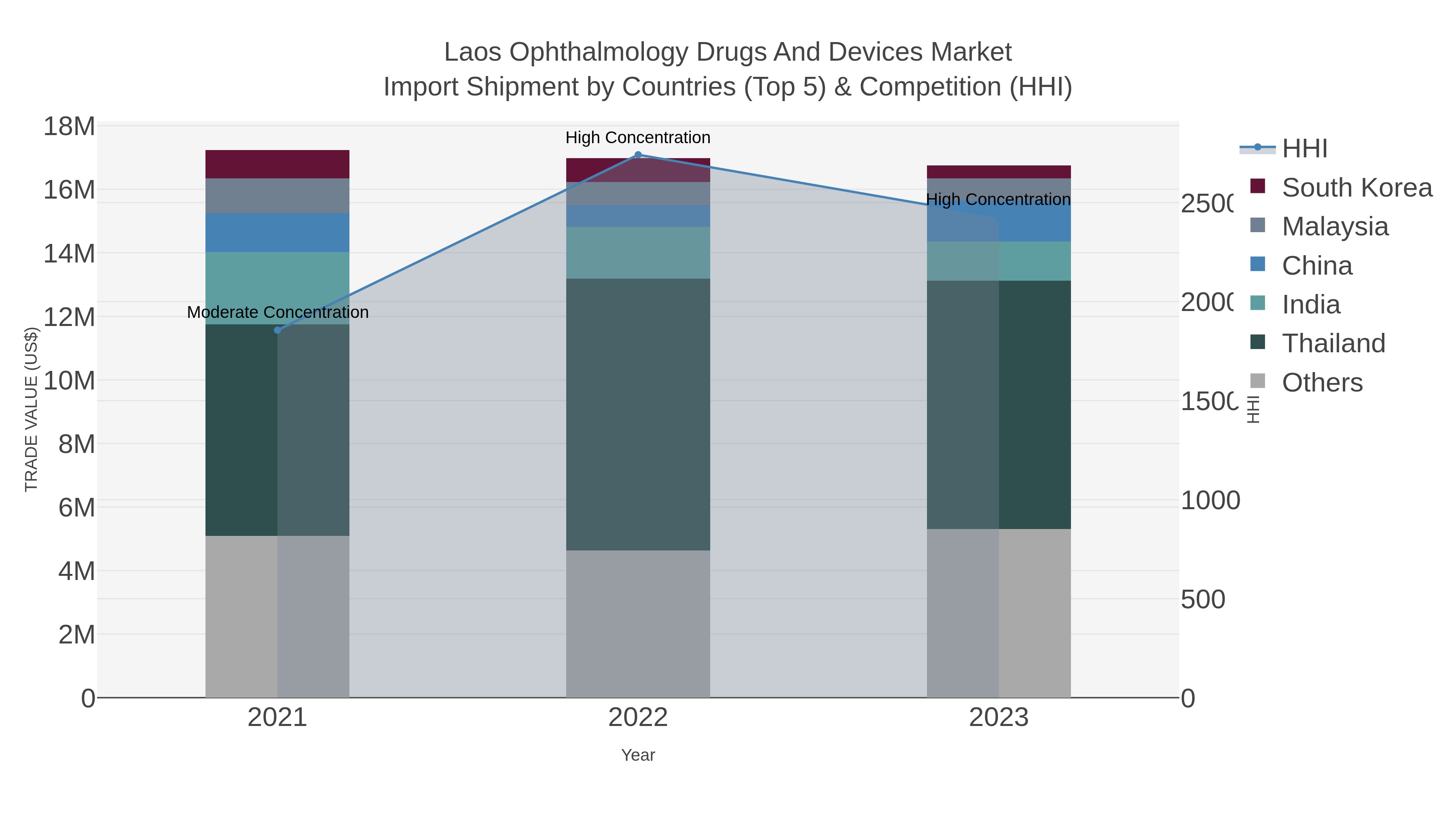 Laos Ophthalmology Drugs And Devices Market Import Shipment by Countries (Top 5) & Competition (HHI)