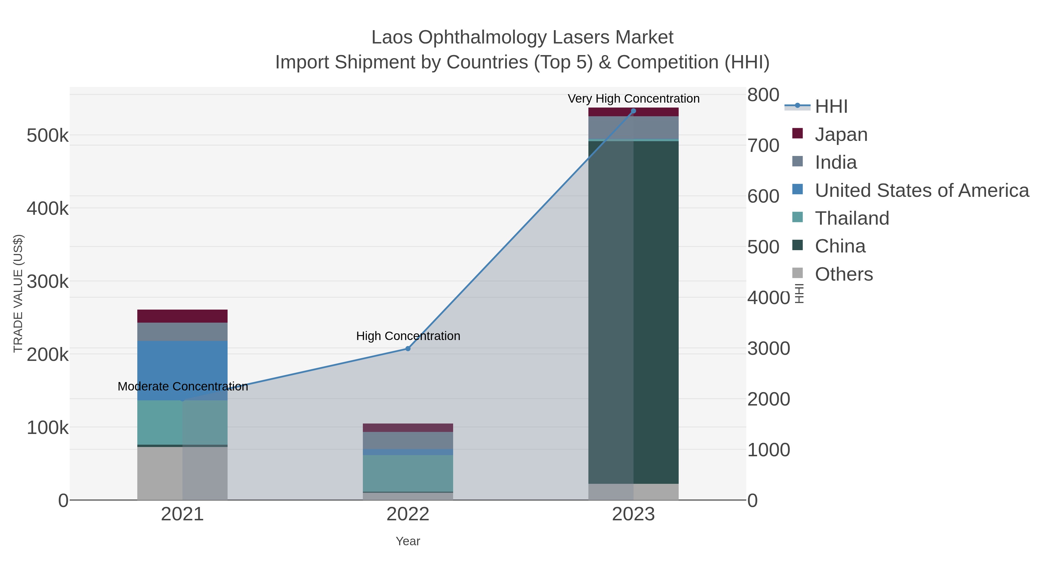 Laos Ophthalmology Lasers Market Import Shipment by Countries (Top 5) & Competition (HHI)